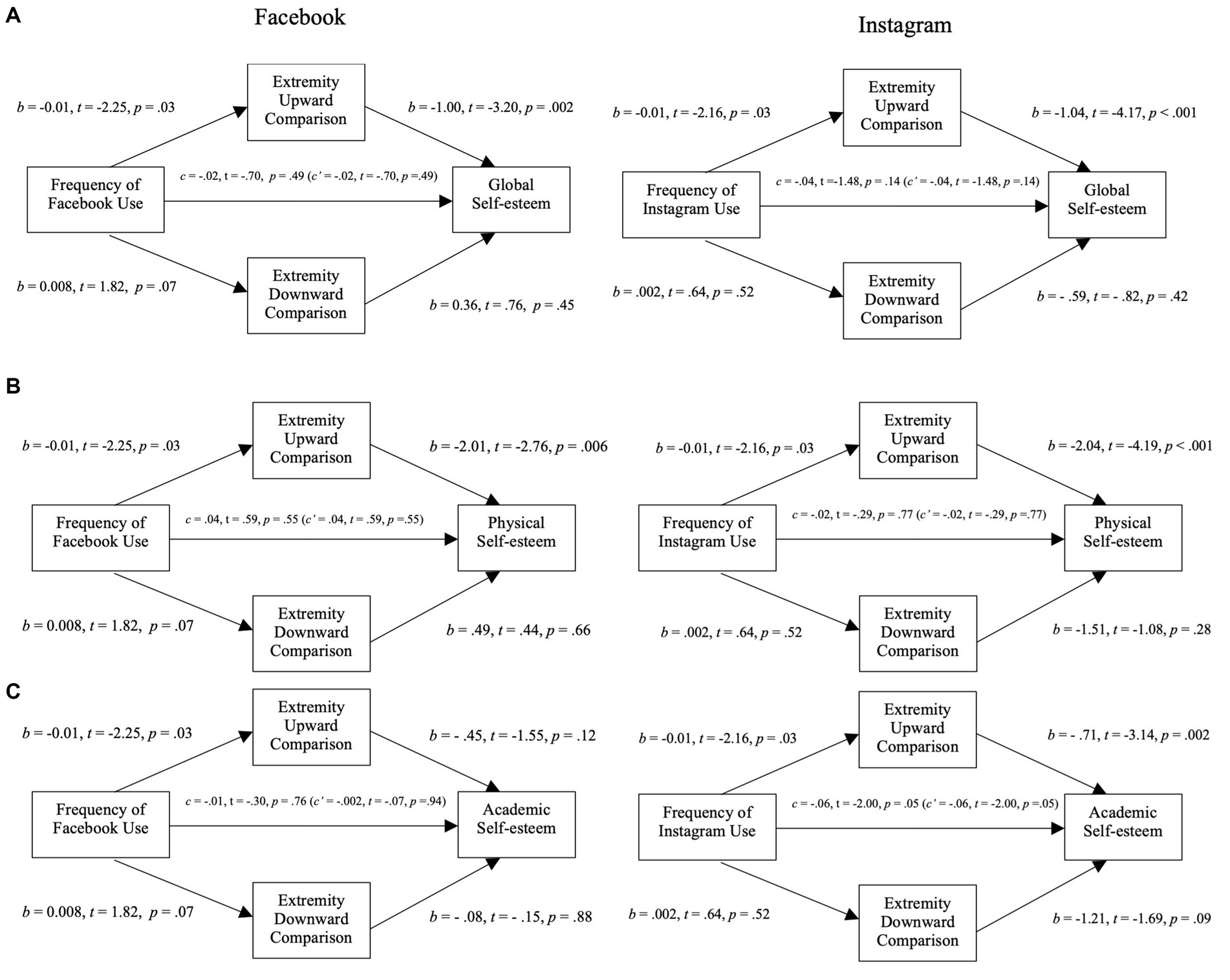 A diagram with three parts labeled A, B, and C comparing the effects of Facebook and Instagram use on self-esteem. Each part shows paths from