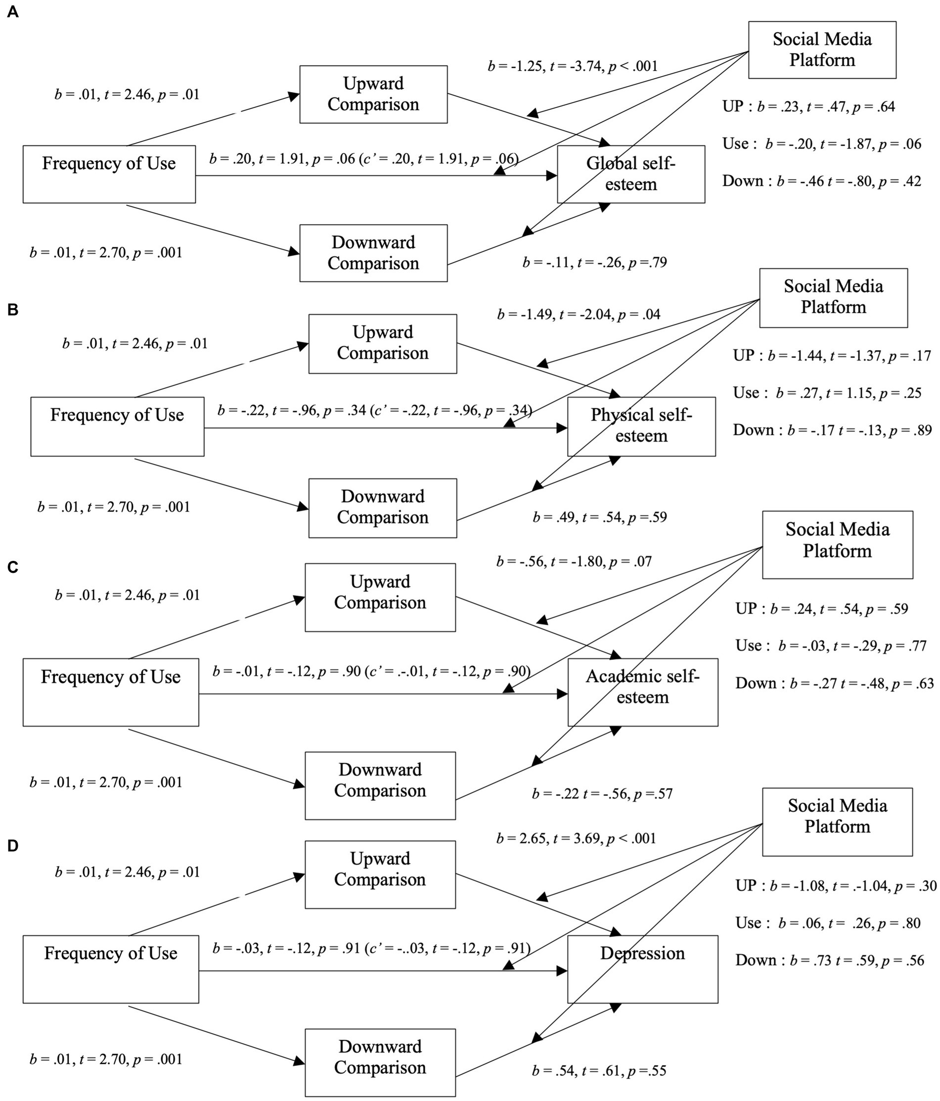 Diagram showing the relationships between frequency of use, upward and downward comparisons, and social media platforms. Panels A to D represent different domains: global self-esteem, physical self-esteem, academic self-esteem, and depression. Each path has coefficients (b, t, p) indicating the strength and significance of relationships. Arrows depict the direction of influence, highlighting the effects of comparisons on self-esteem and depression in the context of social media use.