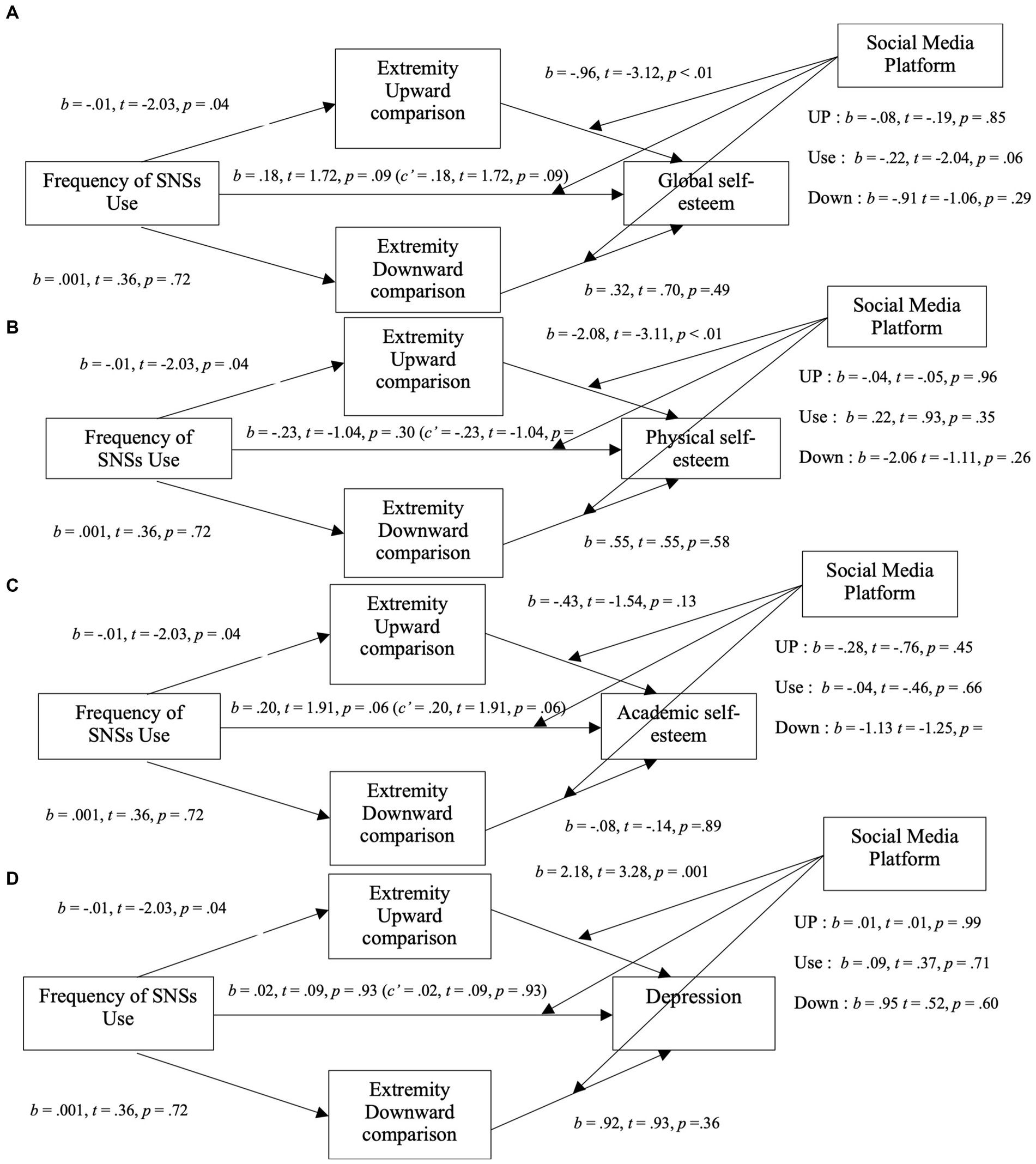Diagram illustrating four models (A, B, C, D) linking frequency of social network service (SNS) use to self-esteem and depression via upward and downward extremity comparisons. Each model shows paths with coefficients and significance levels. The ultimate effects in model A relate to global self-esteem, in B to physical self-esteem, in C to academic self-esteem, and in D to depression, moderated by the type of social media platform. Each model includes paths labeled with statistical b, t, and p values.