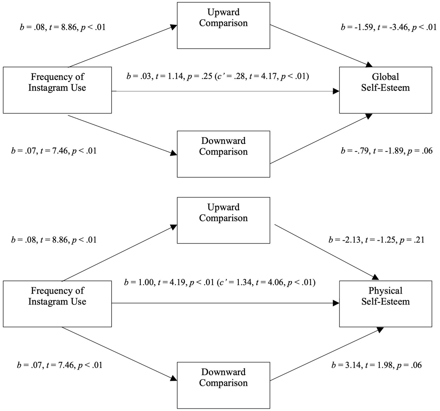 A flowchart illustrating the relationships between "Frequency of Instagram Use," "Upward Comparison," "Downward Comparison," and two outcomes: "Global Self-Esteem" and "Physical Self-Esteem." Arrows indicate the direction of influence with associated statistical values for paths, including coefficients (b), t-values (t), and p-values (p). Each outcome is affected by combination of upward and downward comparisons. Statistical results suggest varying levels of significance in the relationships.