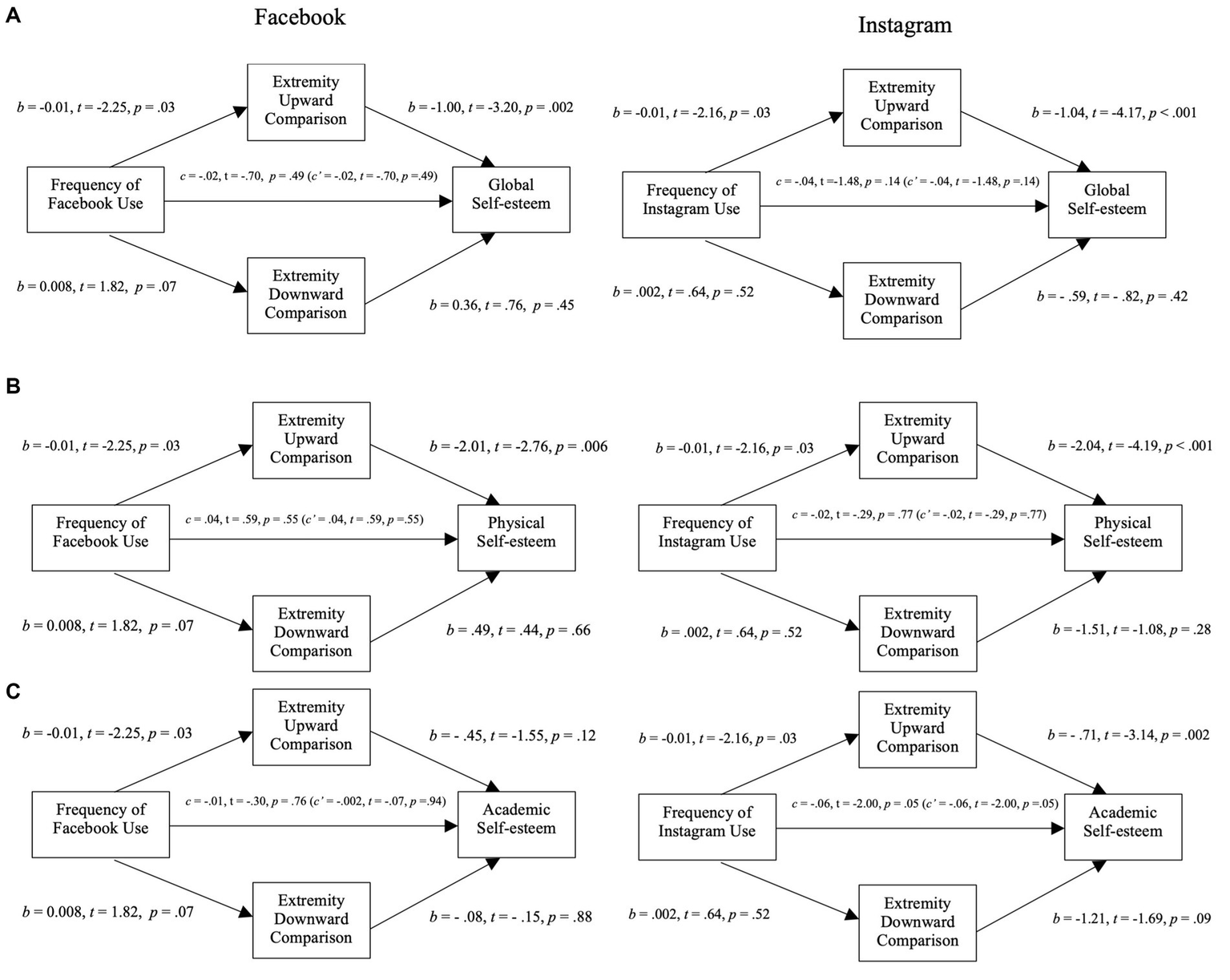 A diagram with three parts labeled A, B, and C comparing the effects of Facebook and Instagram use on self-esteem. Each part shows paths from "Frequency of Use" to "Extremity Upward Comparison" and "Extremity Downward Comparison," leading to different types of self-esteem: "Global," "Physical," or "Academic." Statistical values (b, t, p) are provided for each path. Facebook and Instagram comparisons are shown side by side in each section, illustrating relationships between the frequency of use and self-esteem outcomes.