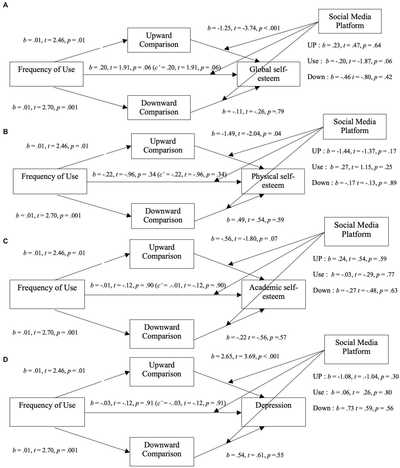 Diagram showing the relationships between frequency of use, upward and downward comparisons, and social media platforms. Panels A to D represent different domains: global self-esteem, physical self-esteem, academic self-esteem, and depression. Each path has coefficients (b, t, p) indicating the strength and significance of relationships. Arrows depict the direction of influence, highlighting the effects of comparisons on self-esteem and depression in the context of social media use.