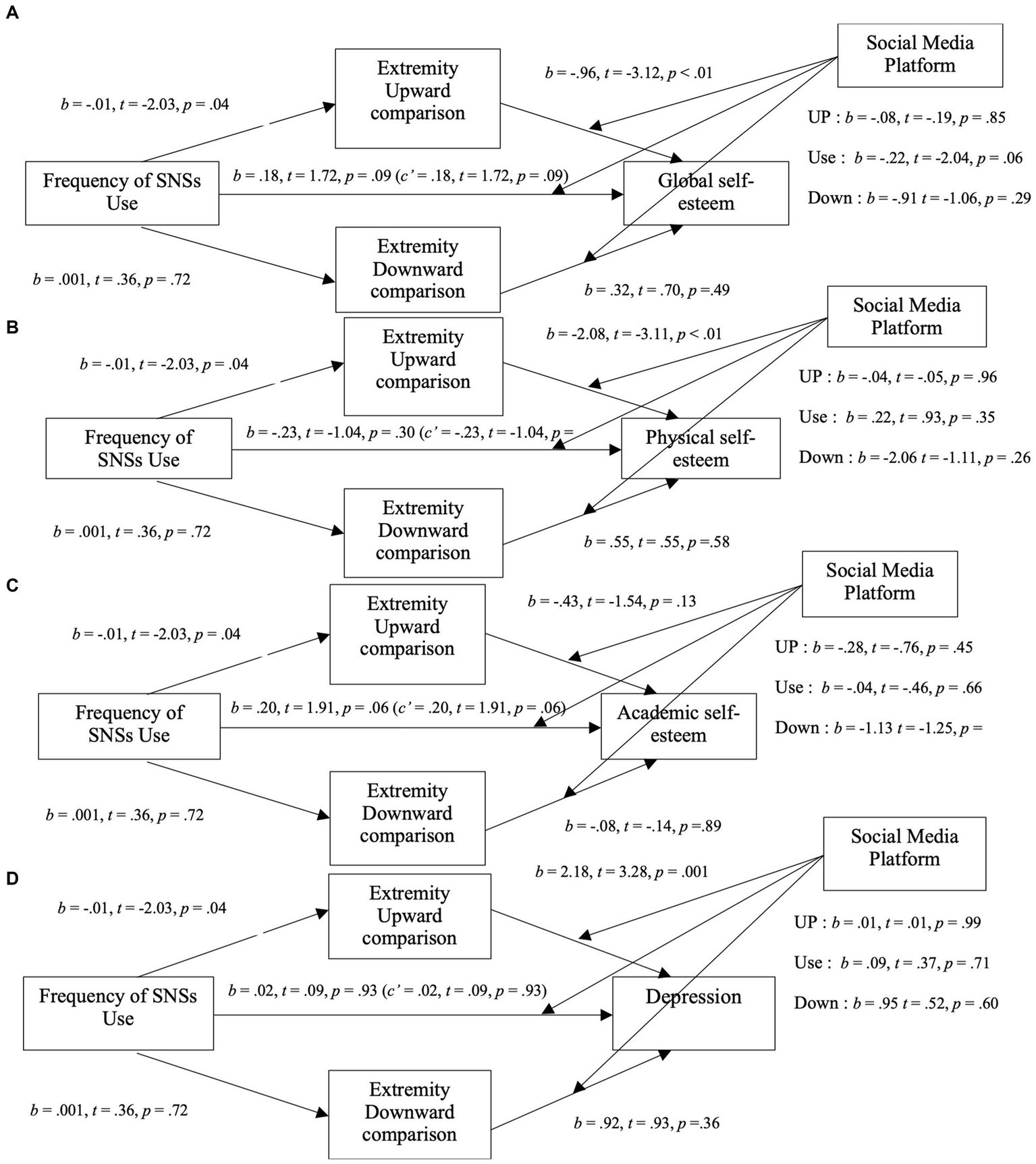 Diagram illustrating four models (A, B, C, D) linking frequency of social network service (SNS) use to self-esteem and depression via upward and downward extremity comparisons. Each model shows paths with coefficients and significance levels. The ultimate effects in model A relate to global self-esteem, in B to physical self-esteem, in C to academic self-esteem, and in D to depression, moderated by the type of social media platform. Each model includes paths labeled with statistical b, t, and p values.