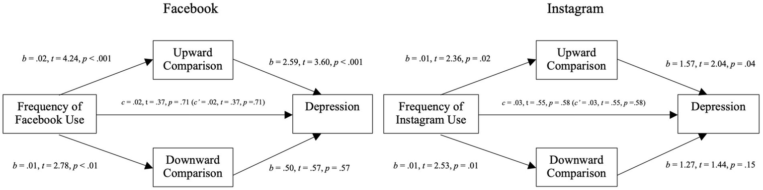Flowcharts compare the effects of Facebook and Instagram use on depression via social comparison. Facebook: Upward comparison b = 0.02, depression b = 2.59. Downward comparison b = 0.01, depression b = 0.50. Instagram: Upward comparison b = 0.01, depression b = 1.57. Downward comparison b = 0.01, depression b = 1.27. Statistical values are noted.