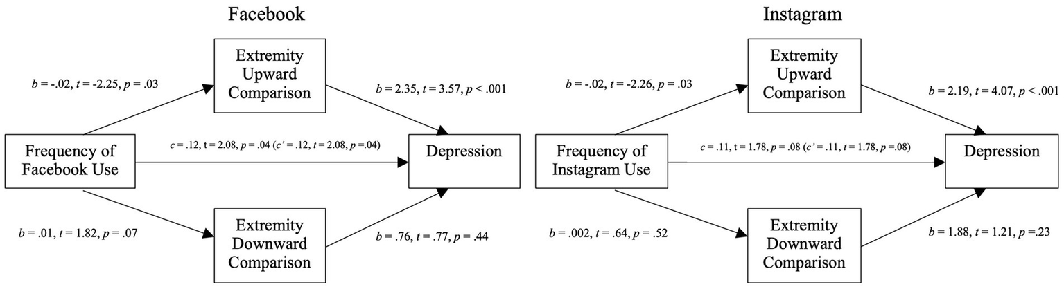 Diagram comparing the impact of Facebook and Instagram use on depression through upward and downward social comparisons. For Facebook, upward comparison shows significant impact on depression (b = 2.35, p < .001), while downward comparison is not significant (b = .76, p = .44). For Instagram, upward comparison also shows a significant impact on depression (b = 2.19, p < .001), while downward comparison is not significant (b = 1.88, p = .23). Frequency of use impacts upward comparisons significantly for both platforms (Facebook: b = -.02, p = .03; Instagram: b = -.02, p = .03).