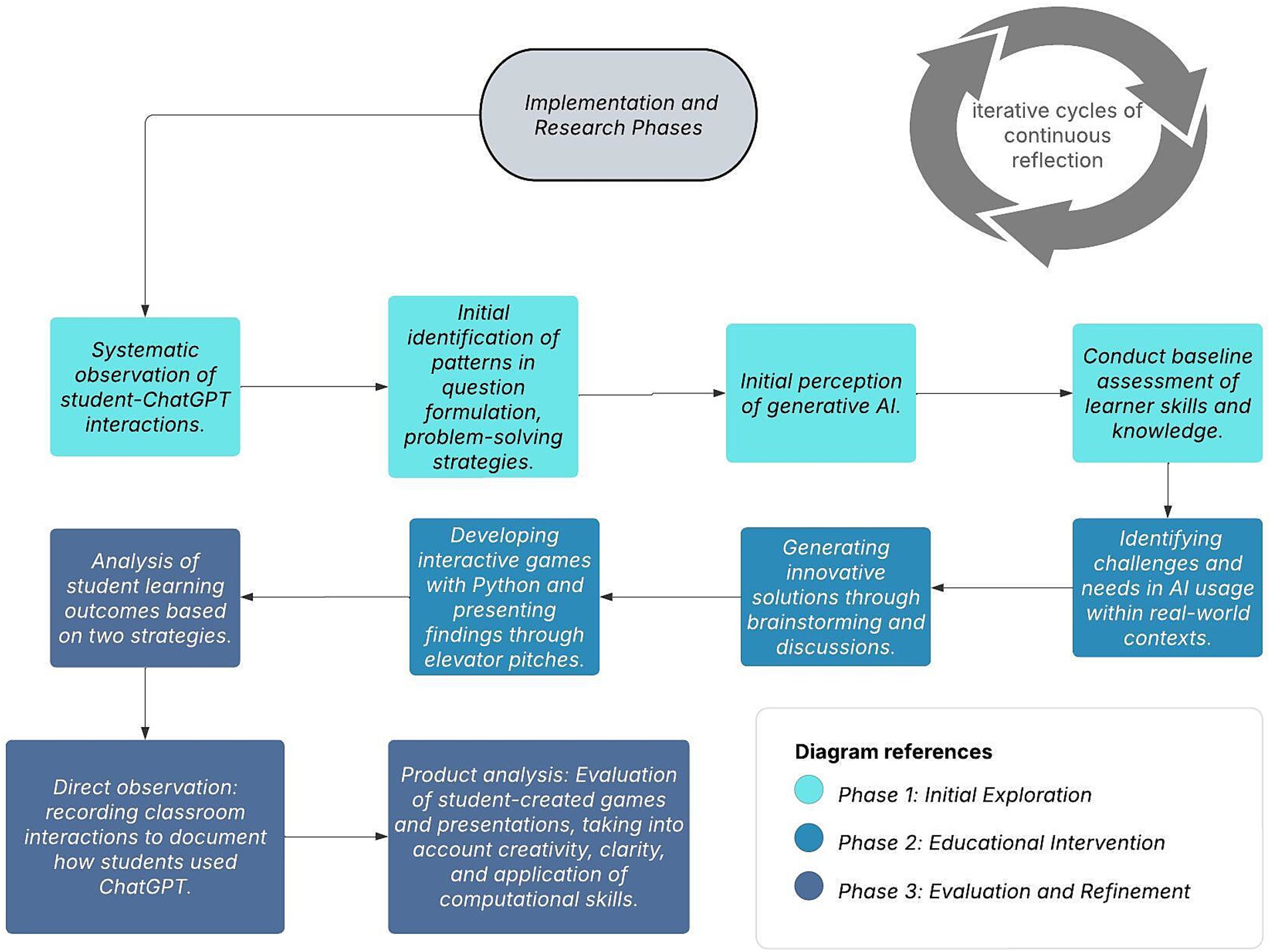 Flowchart illustrating the implementation and research phases of a study. The process involves three phases: Initial Exploration, Educational Intervention, and Evaluation and Refinement. The chart highlights steps like systematic observation, pattern identification, perception of generative AI, and assessment of learner skills. It includes activities such as interactive game development, brainstorming, and classroom observation. An iterative cycle of continuous reflection is emphasized. Color-coded diagram references denote each phase.