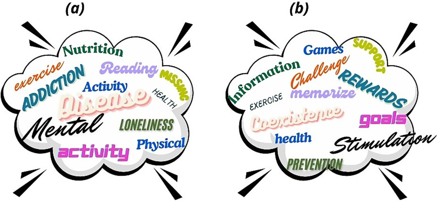 Two cloud-shaped word clusters with stylized text. Cluster (a) contains words like nutrition, reading, exercise, addiction, disease, mental, loneliness, and health. Cluster (b) includes information, games, challenge, support, rewards, goals, and prevention.