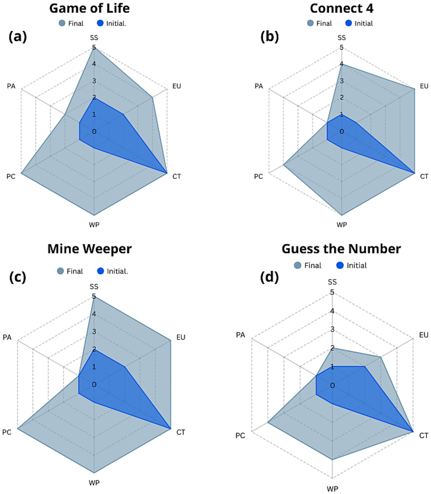 Radar charts for four games: (a) Game of Life, (b) Connect 4, (c) Mine Weeper, (d) Guess the Number. Each chart compares initial (dark blue) and final (light blue) values across six metrics: PA, PC, WP, CT, EU, SS.