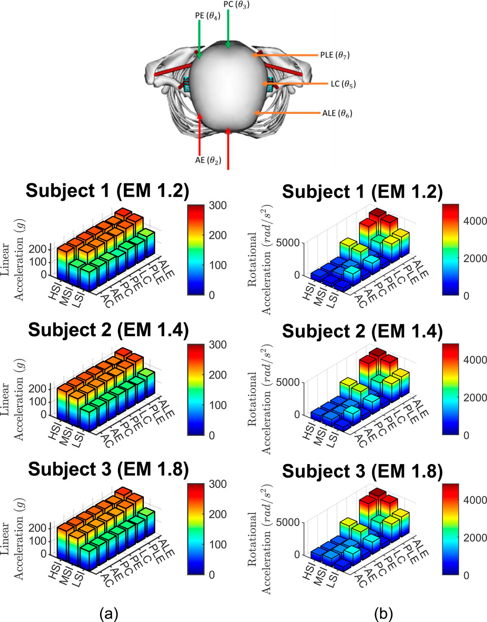 Top image shows a diagram of a schematic view of a head with labeled impact locations: AE, AC, PC, PE, PLE, LC, ALE. Below are two sets of 3D bar graphs for three subjects (EM 1.2, EM 1.4, and EM 1.8). The left set represents linear accelerations measured in g, while the right set shows rotational accelerations in radians per second squared. Bars are color-coded from blue (low) to red (high).