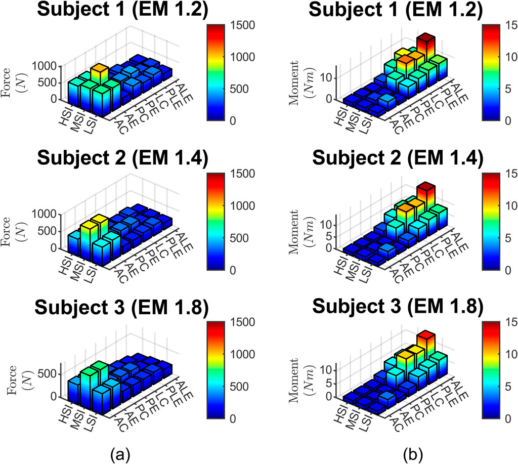 Six 3D bar charts display force and moment measurements for three subjects for different neck strengths (EM 1.2, 1.4, and 1.8). The left column shows force in newtons, while the right shows moment in newton meters. Bars are color-coded from blue (low) to red (high).