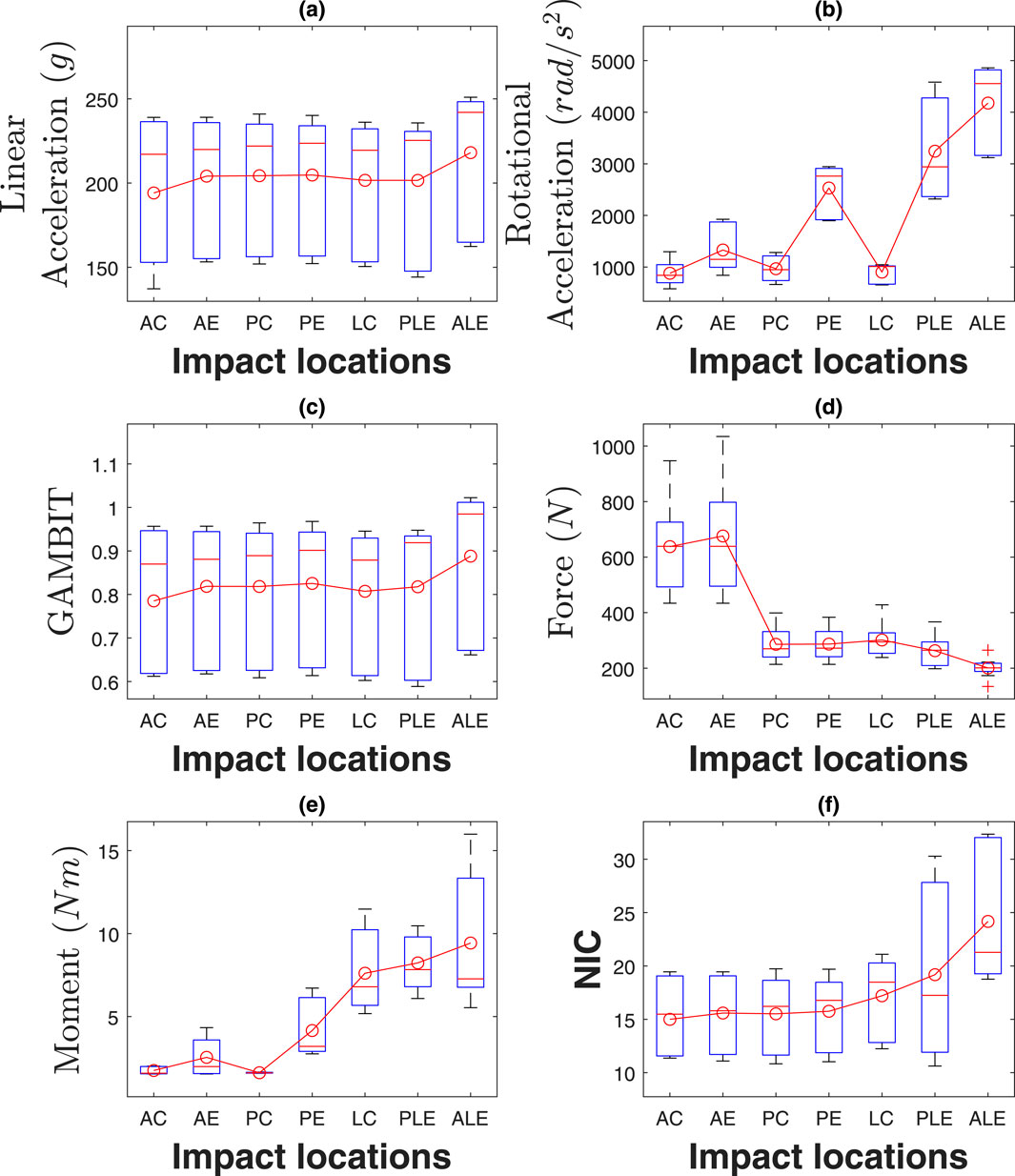 Six box plots, labeled (a) to (f), show data across various impact locations: AC, AE, PC, PE, LC, PLE, and ALE. (a) shows linear acceleration, (b) rotational acceleration, (c) GAMBIT values, (d) force, (e) moment, and (f) NIC. Each plot includes median lines, whiskers, and overlaid red line graphs indicating trends.