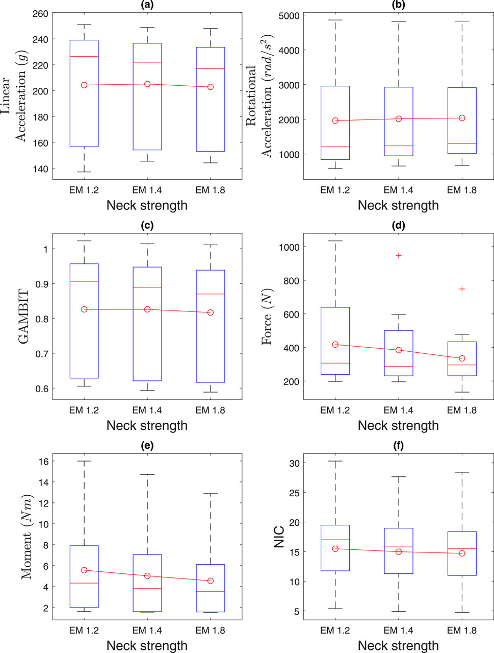 Six box plots (a-f) depict the effects of neck strength (EM 1.2, 1.4, 1.8) on various metrics: (a) Linear Acceleration (g), (b) Rotational Acceleration (rad/s²), (c) GAMBIT, (d) Force (N), (e) Moment (Nm), and (f) NIC. Each plot shows medians and variability with red circles indicating means.