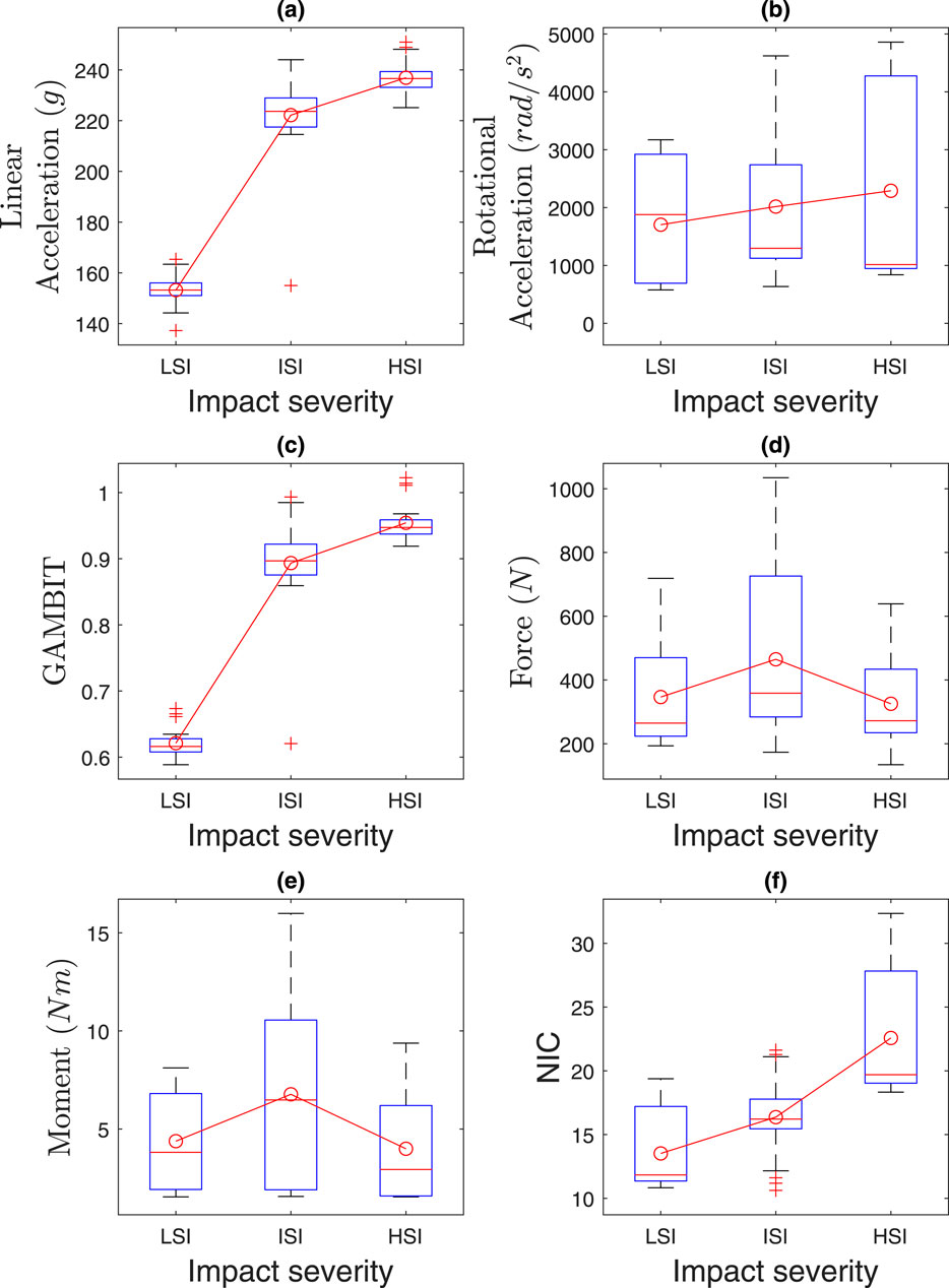 Six box plots compare different impact severity measures: (a) Linear Acceleration, (b) Rotational Acceleration, (c) GAMBIT, (d) Force, (e) Moment, and (f) NIC across three severity levels: LSI, ISI, and HSI. Each plot shows data distribution, median, and trend lines indicating changes with increasing severity, highlighting higher values in HSI compared to LSI and ISI for most metrics.