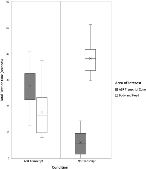 Box plot showing total fixation time in seconds for