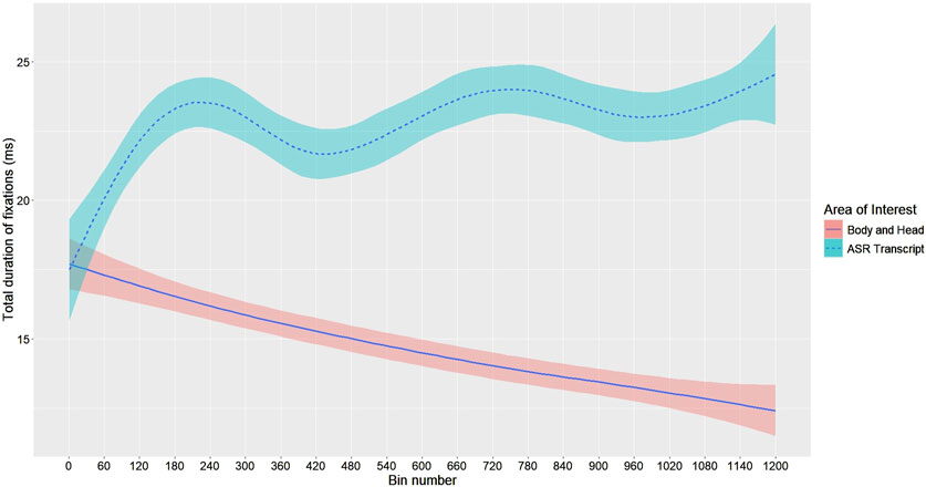 Line graph displaying the total duration of fixations in milliseconds over 1,200 bins.