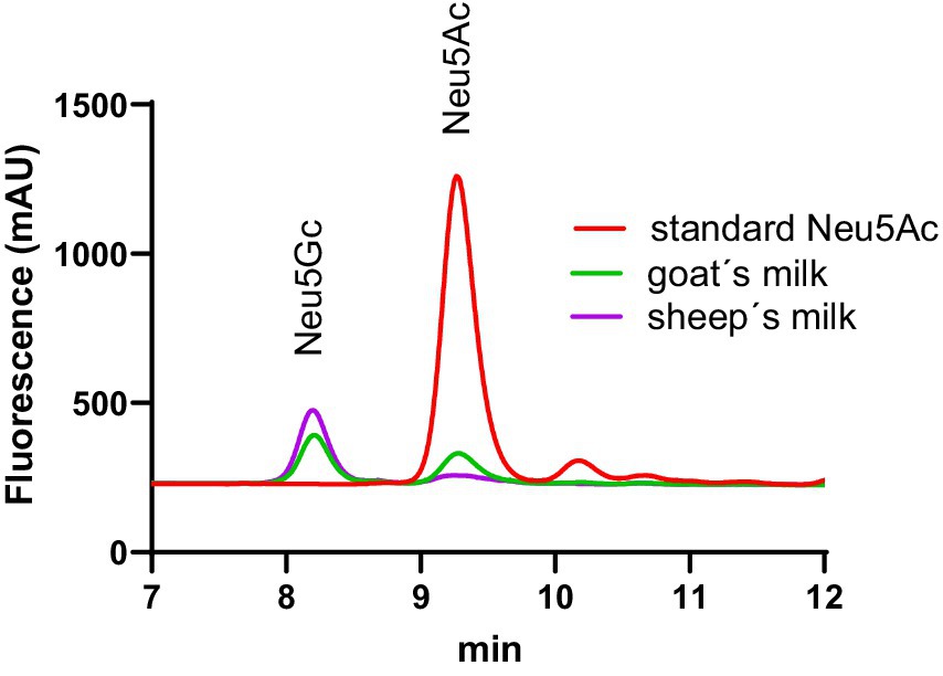 Graph showing fluorescence intensity over time for Neu5Gc and Neu5Ac. The red line represents standard Neu5Ac, peaking around nine minutes. The green and purple lines represent goat's milk and sheep's milk, respectively, showing lower peaks near eight and nine minutes.