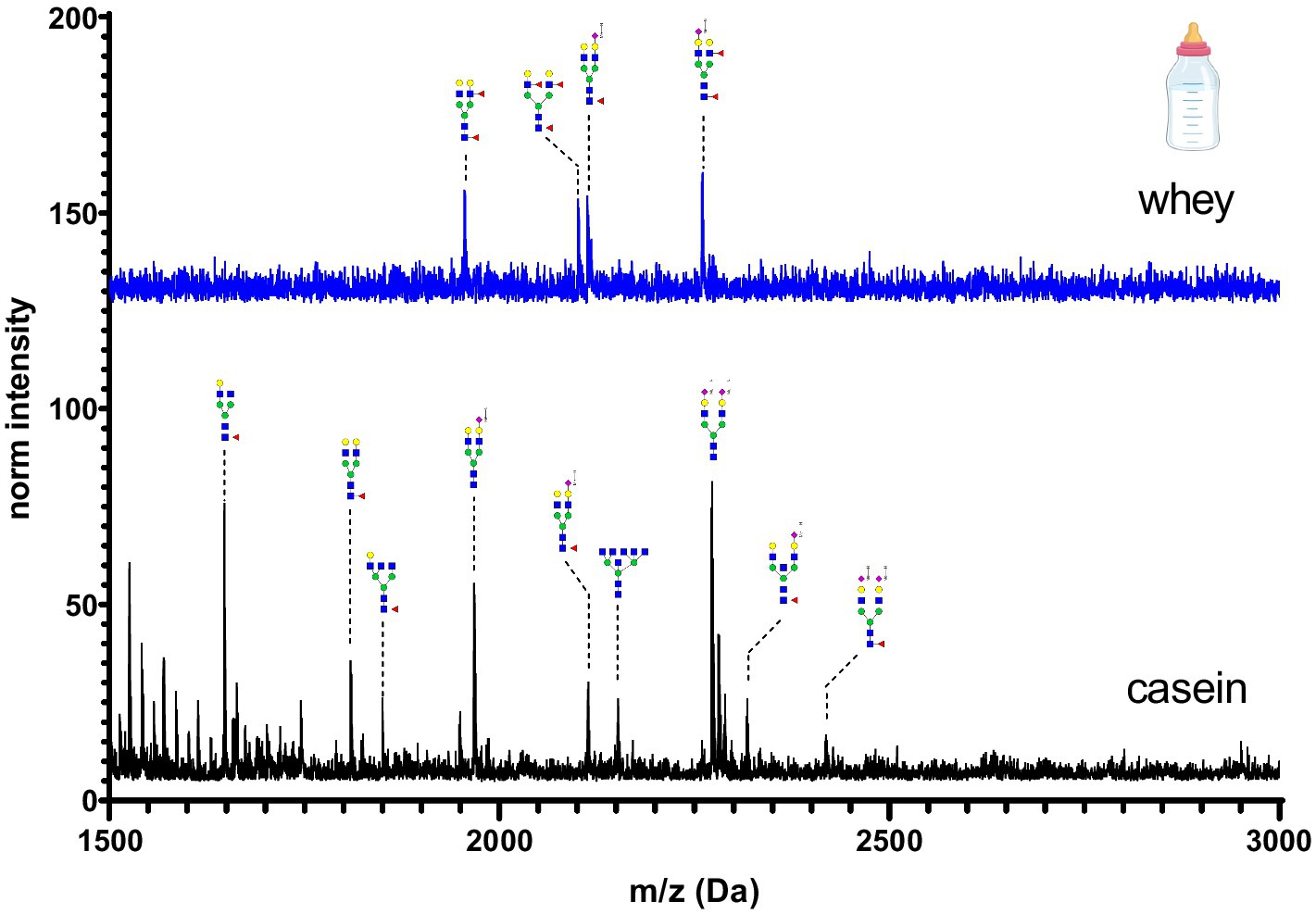 Mass spectrometry data comparing whey and casein proteins. The top graph, in blue, shows minimal peaks for whey, while the bottom graph, in black, displays distinct peaks for casein. Peaks are labeled with glycan structures.