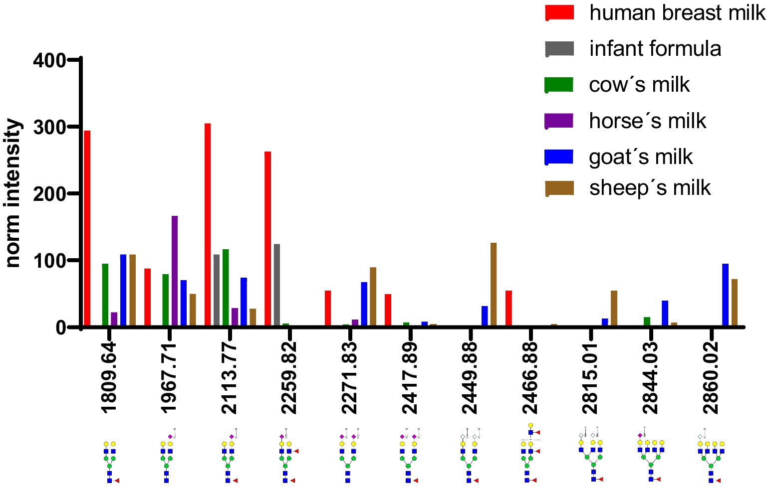 Bar chart comparing norm intensity levels of various milk types: human breast milk (red), infant formula (gray), cow's milk (green), horse's milk (purple), goat's milk (blue), and sheep's milk (brown) across different molecular weights.