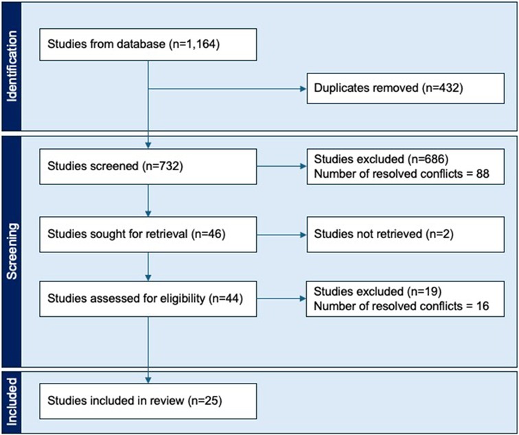 Flowchart illustrating a study selection process. It shows: Identification - 1,164 studies, with 432 duplicates removed; Screening - 732 studies screened, 686 excluded (88 conflicts resolved), leading to 46 studies sought, 2 not retrieved; 44 assessed for eligibility, 19 excluded (16 conflicts resolved); Included - final 25 studies in review.