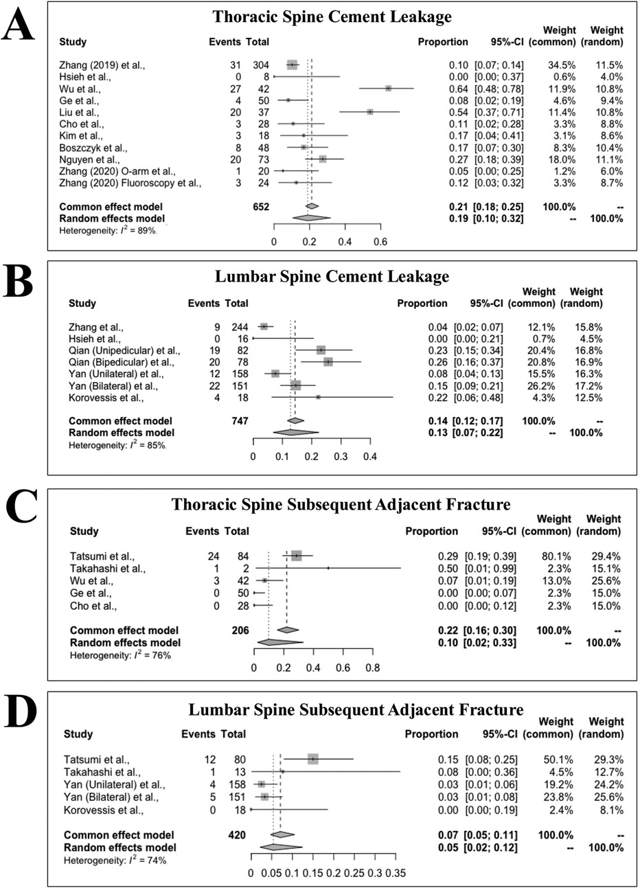 Forest plot diagrams representing results from multiple studies are shown. Panel A displays thoracic spine cement leakage data, Panel B shows lumbar spine cement leakage, Panel C illustrates thoracic spine subsequent adjacent fracture data, and Panel D presents lumbar spine subsequent adjacent fracture findings. Each panel includes study names, event counts, total participants, proportion, 95% confidence intervals, and heterogeneity. Proportion estimates are compared using common and random effects models, with weights visualized via squares, and combined estimates shown as diamonds at the bottom.