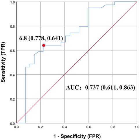 Receiver Operating Characteristic (ROC) curve showing sensitivity (y-axis) versus one minus specificity (x-axis). The area under the curve (AUC) is 0.737, with a confidence interval of 0.611 to 0.863. A point marked with coordinates 0.778 (sensitivity) and 0.641 indicates a threshold of 6.8. The red diagonal line represents the line of no discrimination.