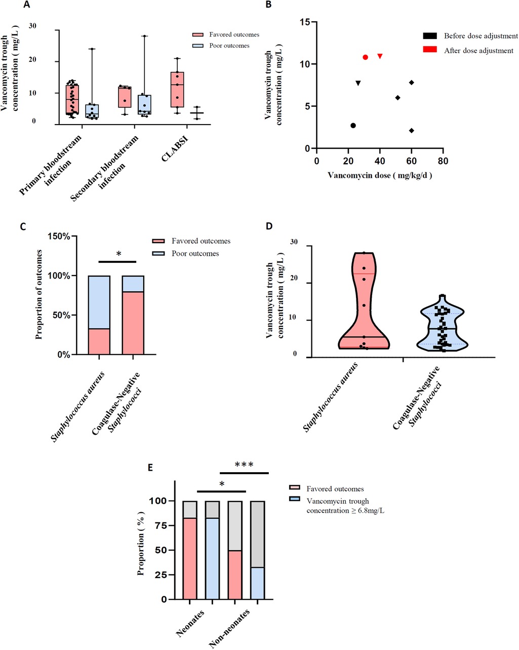 Graphical abstract showcasing vancomycin trough concentrations and outcomes. (A) Box plots by infection type show favored vs. poor outcomes. (B) Scatter plot of dose vs. concentration before and after adjustment. (C) Bar chart compares outcomes for *Staphylococcus aureus* vs. coagulase-negative staphylococci. (D) Violin plots illustrate concentration distributions by bacteria type. (E) Bar chart shows outcomes for neonates and non-neonates, highlighting concentration thresholds. Statistical significance is indicated by asterisks.