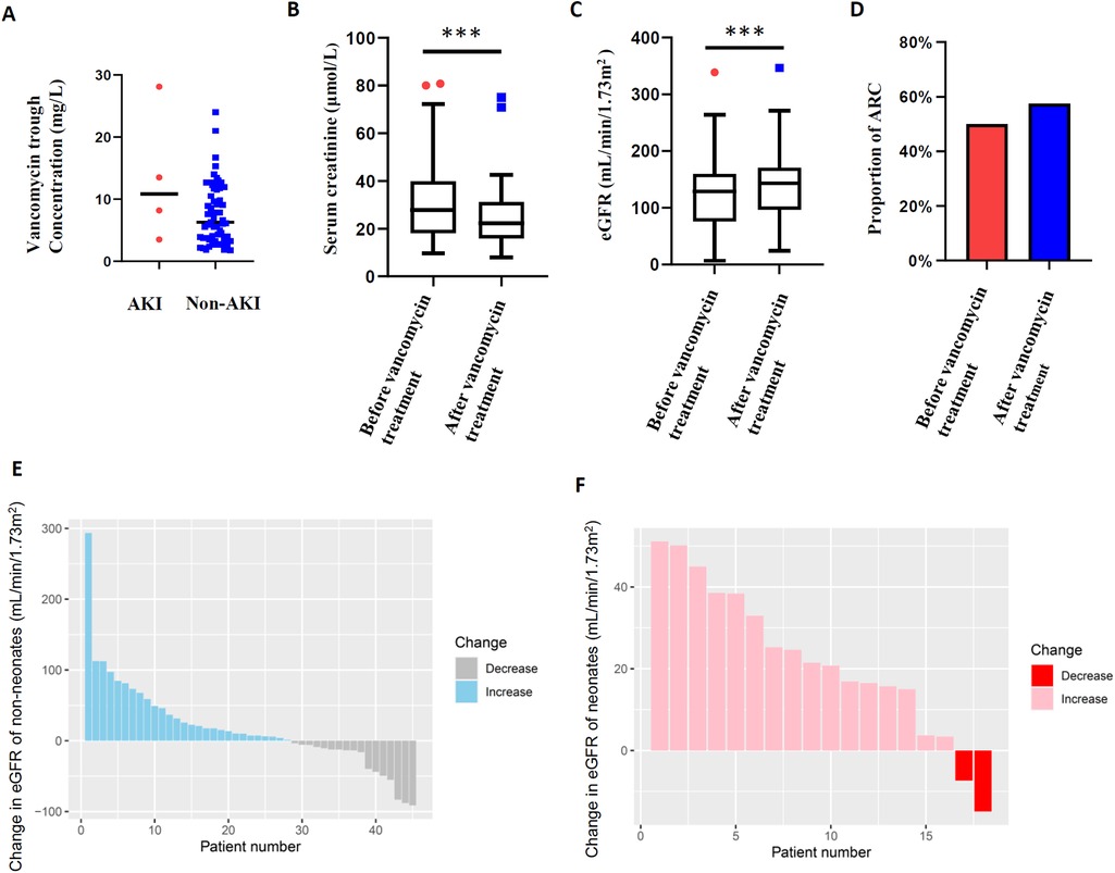 Six data visualizations showing effects of vancomycin treatment. (A) Scatter plot comparing vancomycin trough concentration in AKI versus non-AKI groups. (B) Box plot indicating significant increase in serum creatinine post-treatment. (C) Box plot showing significant decrease in eGFR post-treatment. (D) Bar chart depicting similar proportions of ARC pre- and post-treatment. (E) Bar chart of change in eGFR among non-neonates, with more increases than decreases. (F) Bar chart of change in eGFR among neonates, with more decreases than increases.