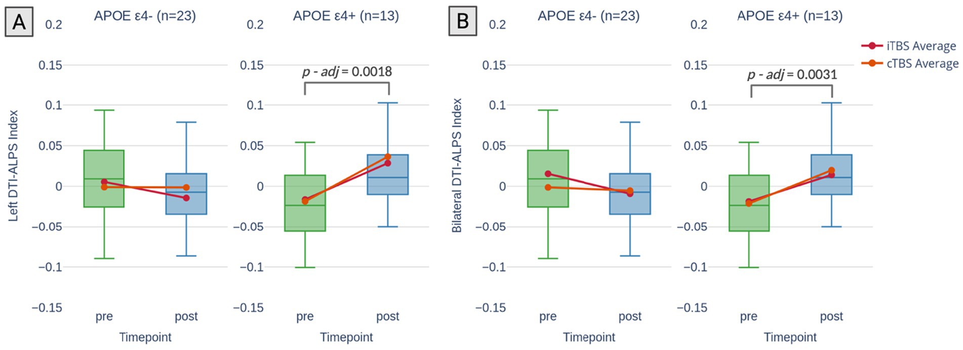 Box plots compare the change in DTI-ALPS index before and after TBS intervention, stratified by APOE ε4 negative and positive groups. Panel A reflects the Left DTI ALPS Index and Panel B reflects Bilateral DTI-ALPS Index. The box plots indicate a greater increase in DTI-ALPS from pre- to post-TBS in the ε4 positive group. Statistical significance is indicated for both with \(p\)-adj values of 0.0018 and 0.0031, respectively. Vertical axes represent DTI-ALPS scores; horizontal axes depicttimepoints (pre, post). Lines show iTBS and cTBS averages.