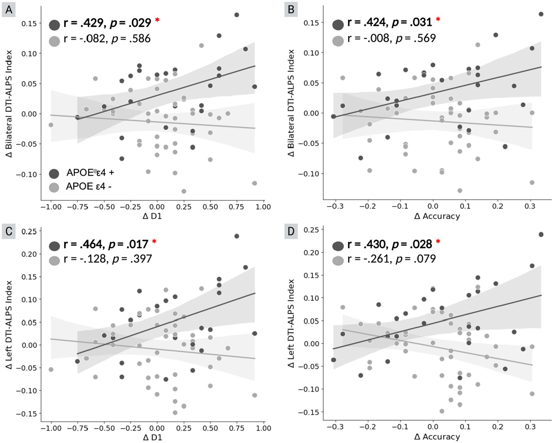 Four scatter plots labeled A, B, C, and D show correlations between changes in ALPS and changes in FNAME performance, with data divided into two groups: APOE ε4 positive and negative. Each plot includes a trend line with shaded confidence intervals. Significant correlations are marked with an asterisk, showing stronger positive correlations between change in DTI ALPS and change in FNAME performance for APOE ε4 positive individuals.