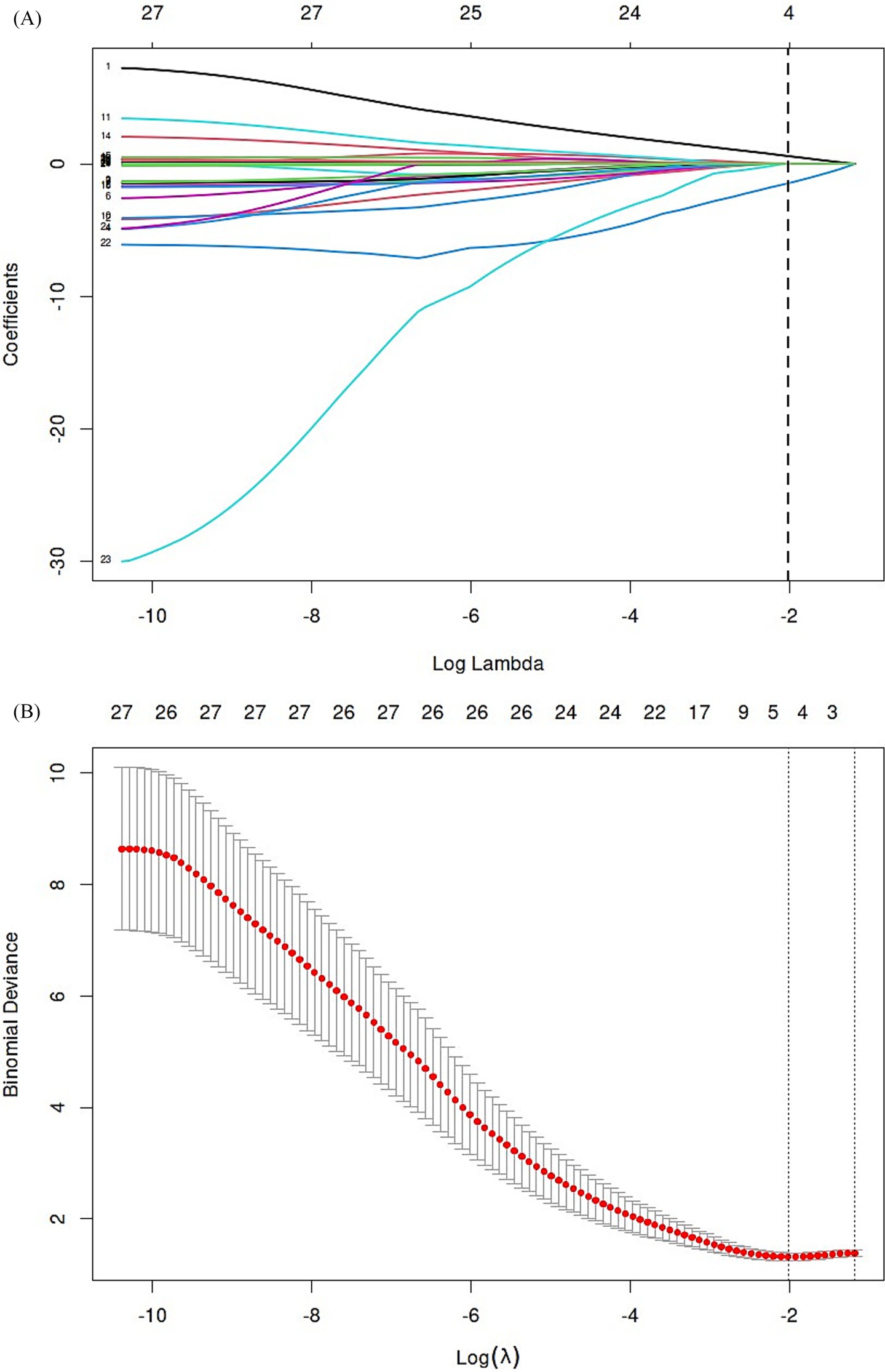 Graph A displays a LASSO coefficient path plot with various colored lines representing coefficients, converging as Log Lambda approaches zero. Graph B depicts a plot of binomial deviance against Log Lambda, showing red dots connected by a line that declines from left to right. Both plots highlight changes in coefficients and deviance relative to lambda.