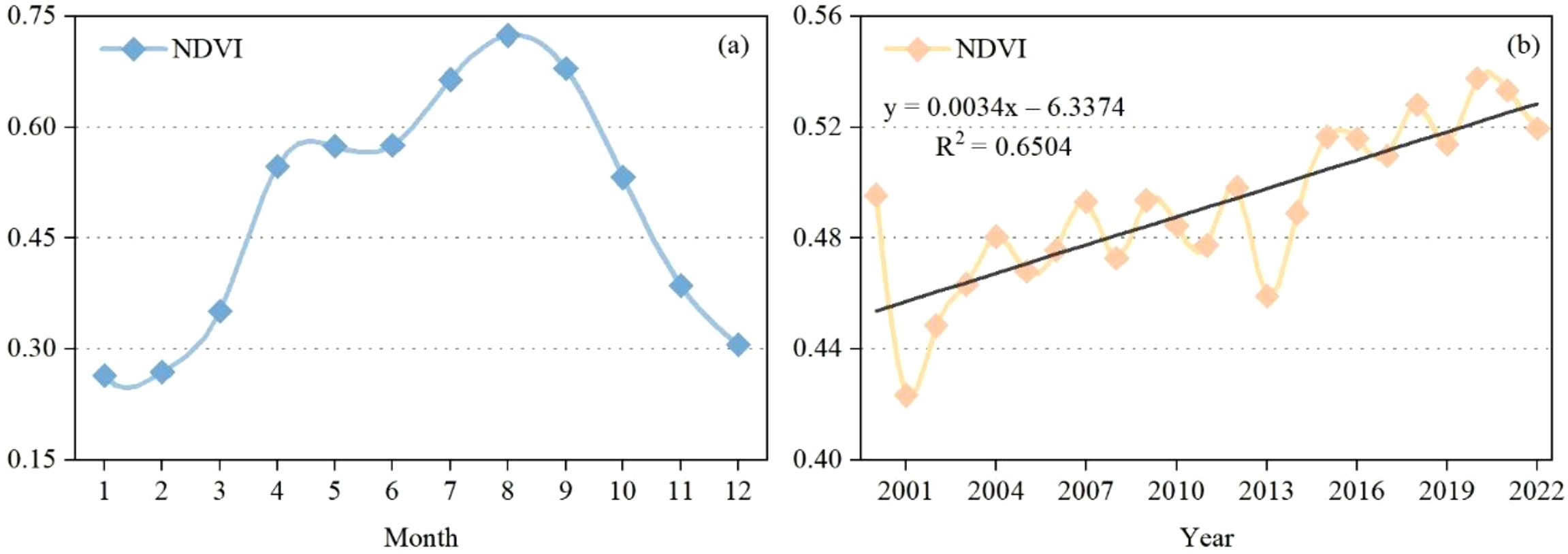 Two graphs showing NDVI data. Graph (a) displays monthly NDVI values with a peak around mid-year, indicating seasonal variation. Graph (b) shows yearly NDVI data from 2001 to 2022, with a trendline and equation suggesting an upward trend over time. The R-squared value is 0.6504.