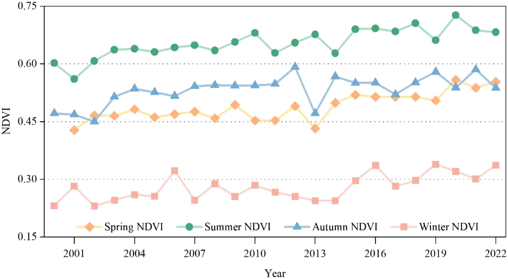 Line graph showing seasonal NDVI trends from 2001 to 2022. Spring NDVI (orange diamonds) remains around 0.45. Summer NDVI (green circles) starts at 0.6, slightly increasing. Autumn NDVI (blue triangles) fluctuates near 0.5. Winter NDVI (pink squares) stays around 0.3.