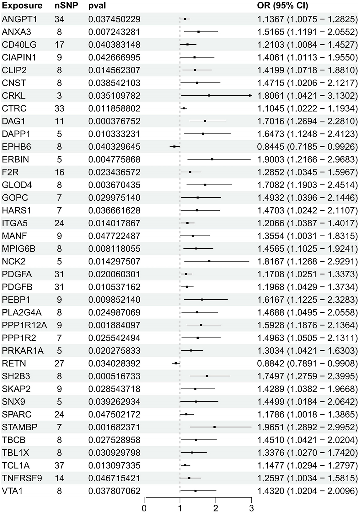Forest plot displaying odds ratios (95% CI) for various exposures with corresponding number of SNPs and p-values. Each exposure is listed with dots and error bars indicating the odds ratio and confidence interval, aligned horizontally against a reference line at 1. Key exposures include ANGPT1, ANXA3, and RETN, among others.