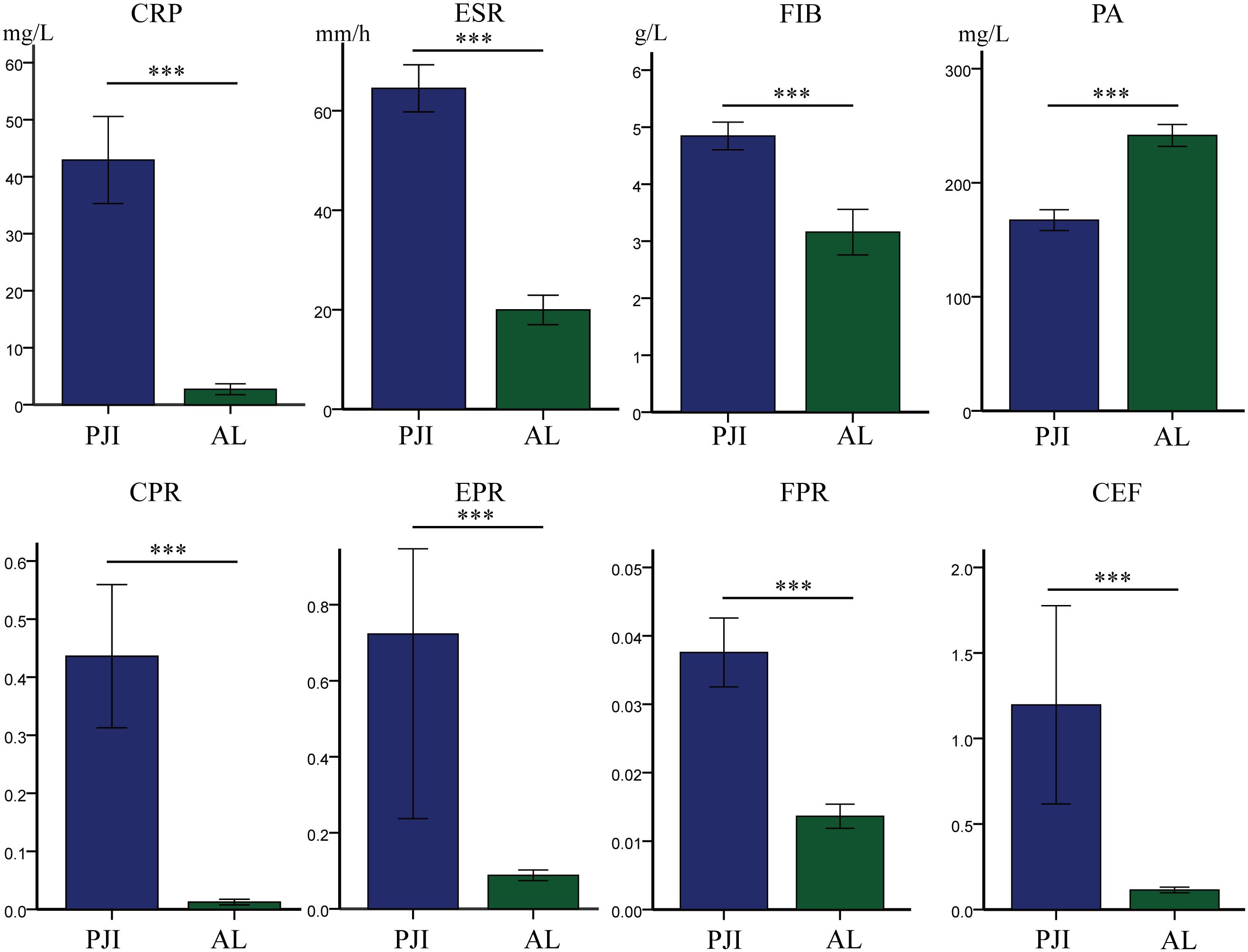 Bar graphs comparing various metrics between PJI and AL groups. Metrics include CRP, ESR, FIB, PA, CPR, EPR, FPR, and CEF. Significant differences are marked with three asterisks. PJI consistently shows higher values in most metrics except for PA.