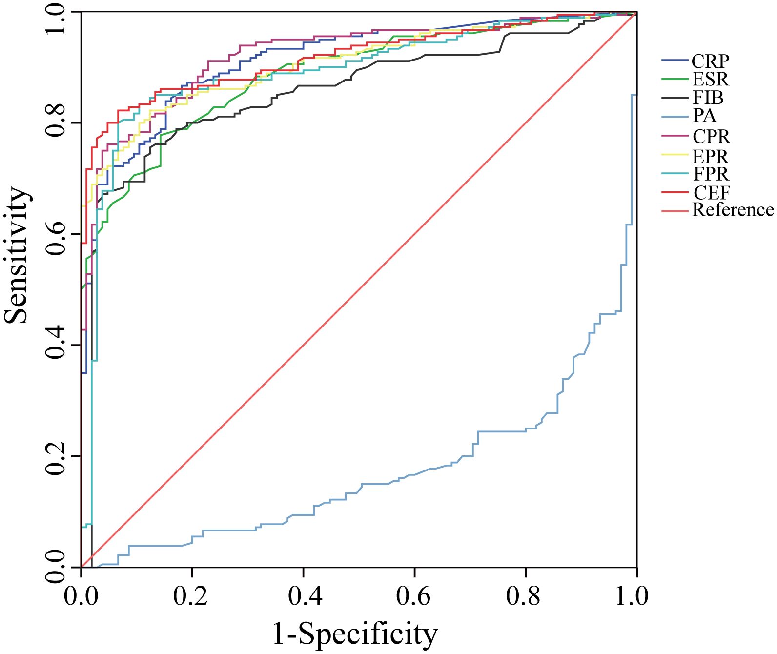 ROC curve graph showing sensitivity versus 1-specificity for various parameters including CRP, ESR, FIB, PA, CPR, EPR, FPR, and CEF, with a reference line. Each parameter is represented by a different colored line. The sensitivity ranges from zero to one on the vertical axis, and 1-specificity ranges from zero to one on the horizontal axis.