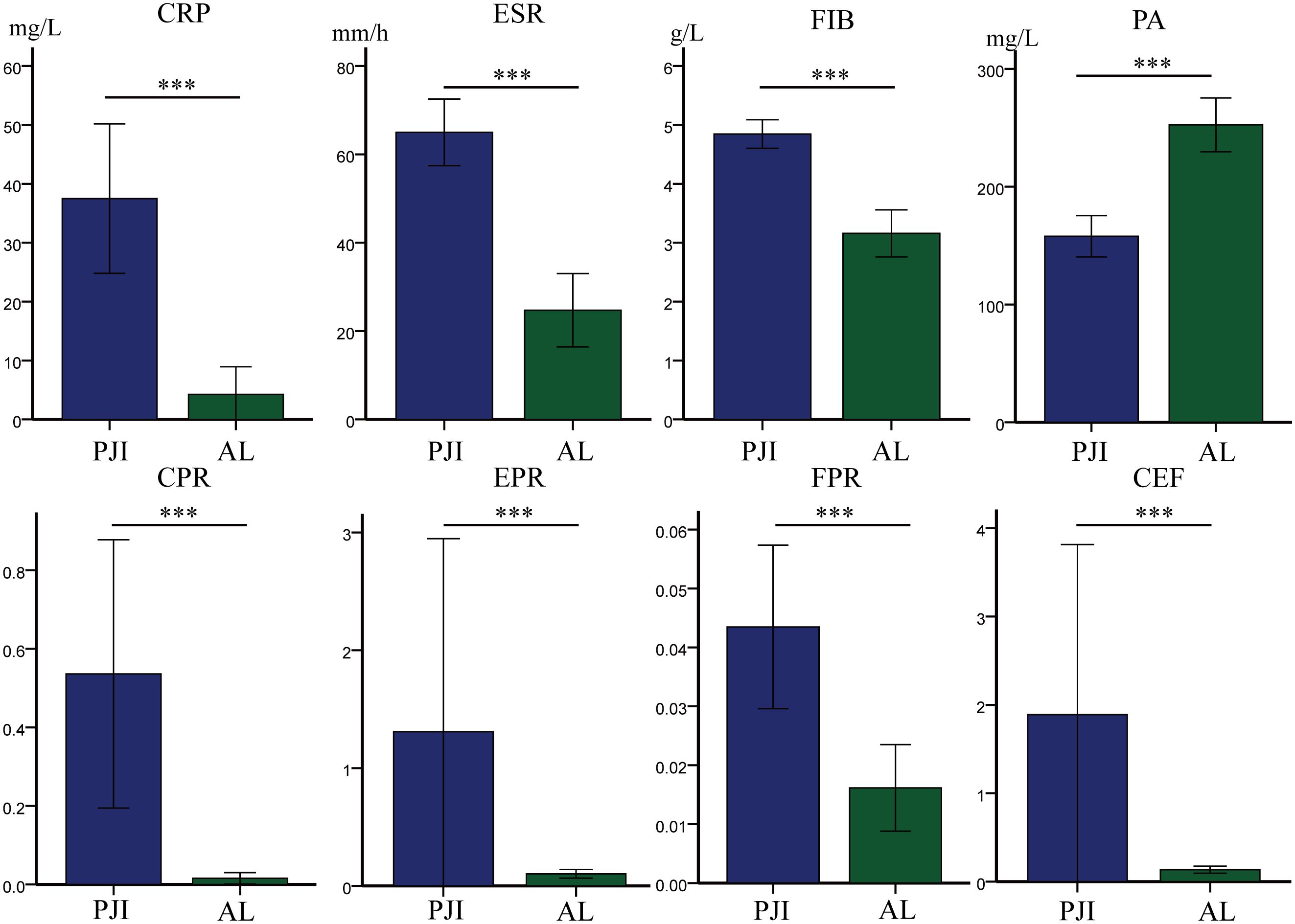 Bar graphs comparing PJI and AL groups across seven different metrics: CRP, ESR, FIB, PA, CPR, EPR, FPR, and CEF. PJI (blue) shows significantly higher values than AL (green) in all metrics, indicating statistical significance with asterisks (***). Error bars represent variability within each group.