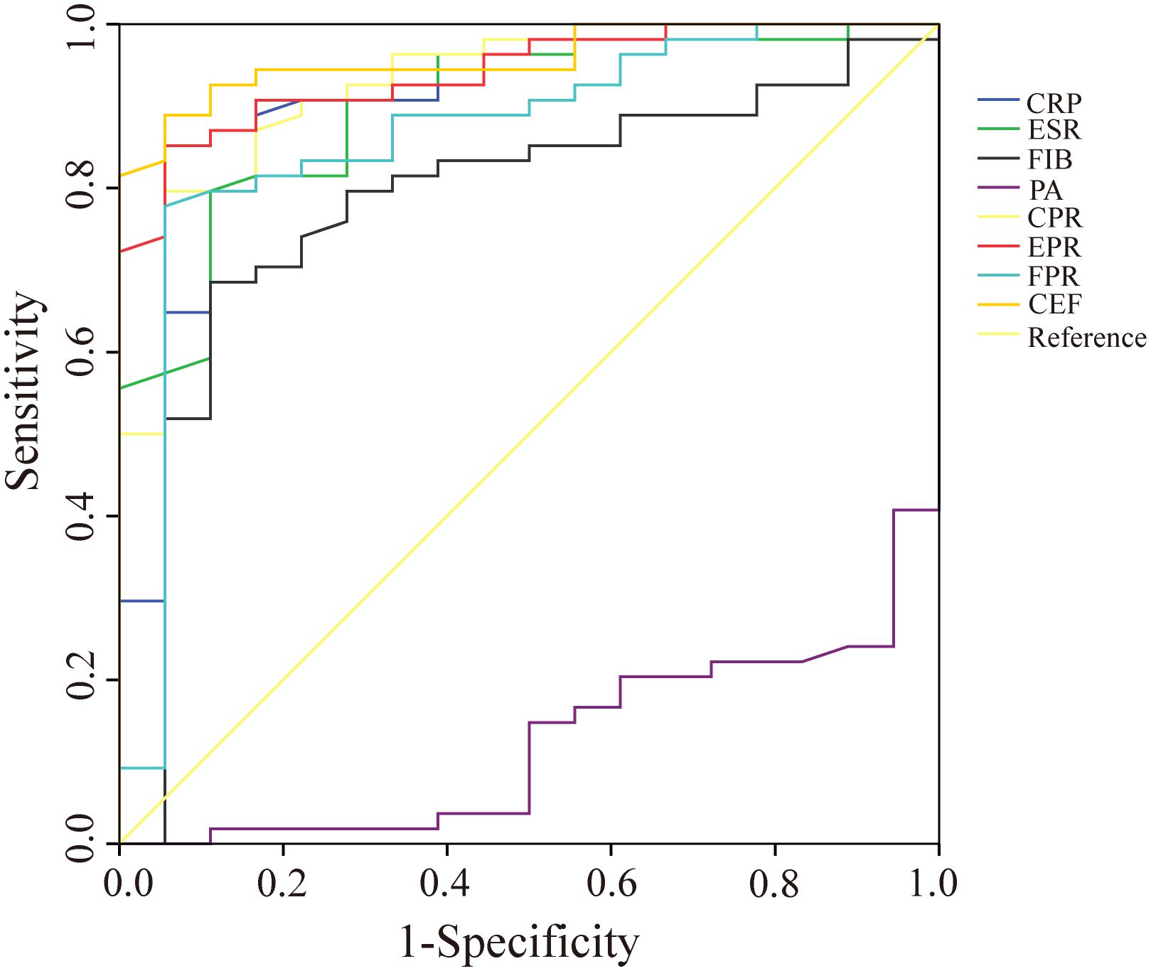 Receiver Operating Characteristic (ROC) curve graph displaying sensitivity versus 1-specificity for various tests: CRP, ESR, FIB, PA, CPR, EPR, FPR, and CEF. Each test is represented by a colored line with a reference line in yellow. The curves demonstrate test accuracy, with higher sensitivity and specificity indicating better performance.