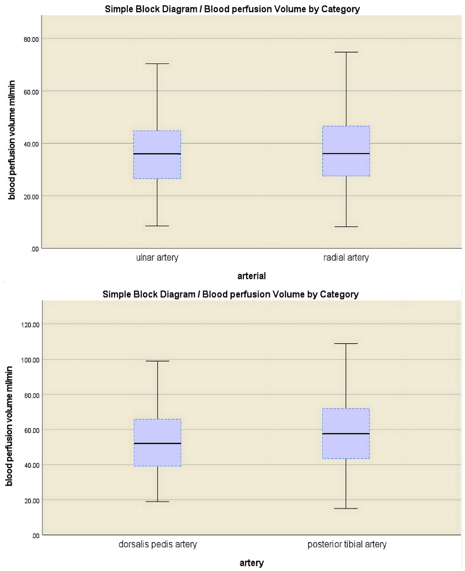 Box plots comparing blood perfusion volume in milliliters per minute by category. The top plot shows data for the ulnar and radial arteries, with similar median values around 40 milliliters per minute. The bottom plot compares the dorsalis pedis and posterior tibial arteries, with medians close to 60 milliliters per minute. Both plots display variability and outliers with whiskers extending from the boxes.