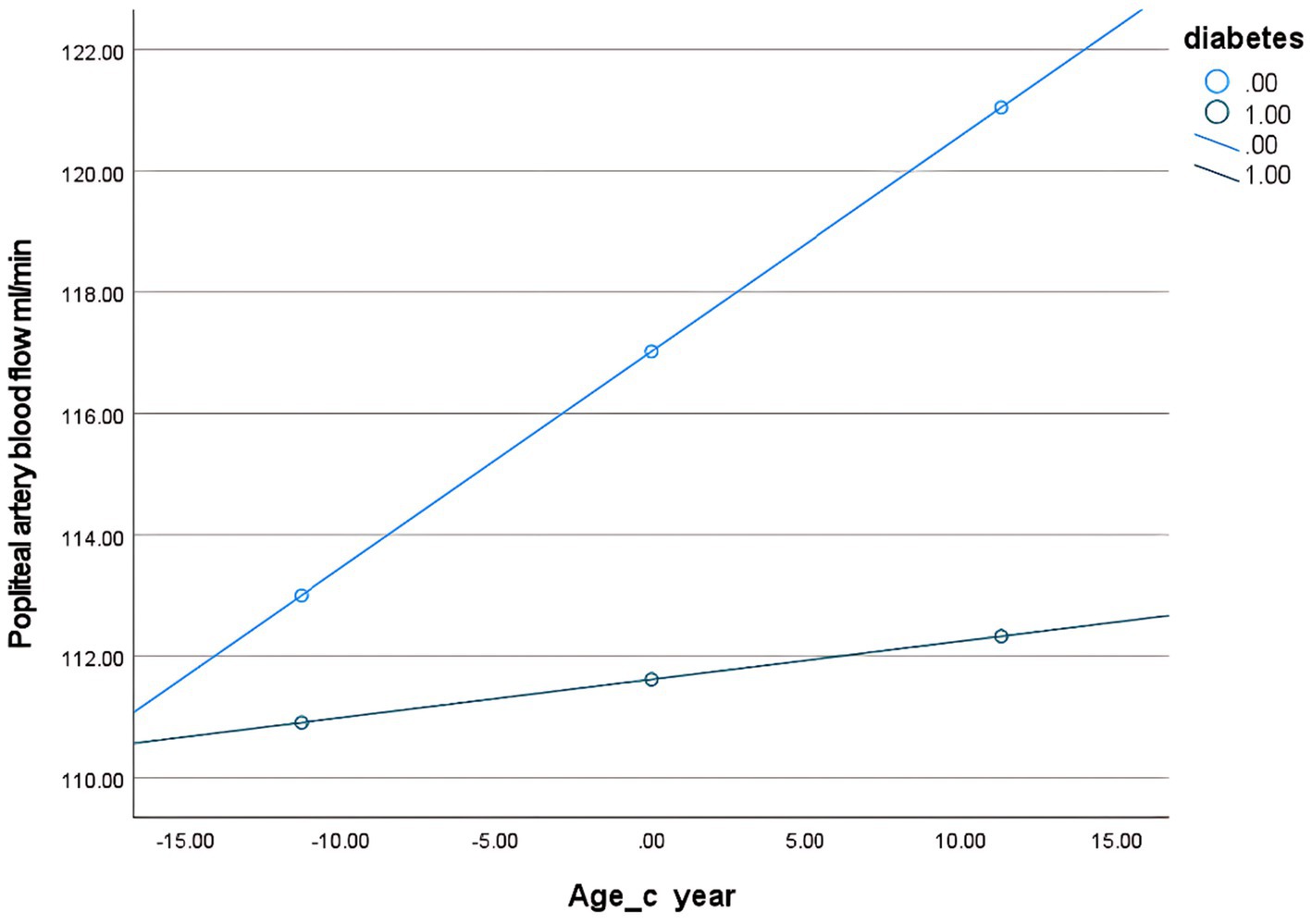 Line graph showing popliteal artery blood flow (ml/min) versus age (years), comparing two groups: diabetic and non-diabetic. The diabetic group exhibits a steeper increase in blood flow with age, indicated by a line with larger, lighter circles. The non-diabetic group shows a more gradual increase, represented by smaller, darker circles.
