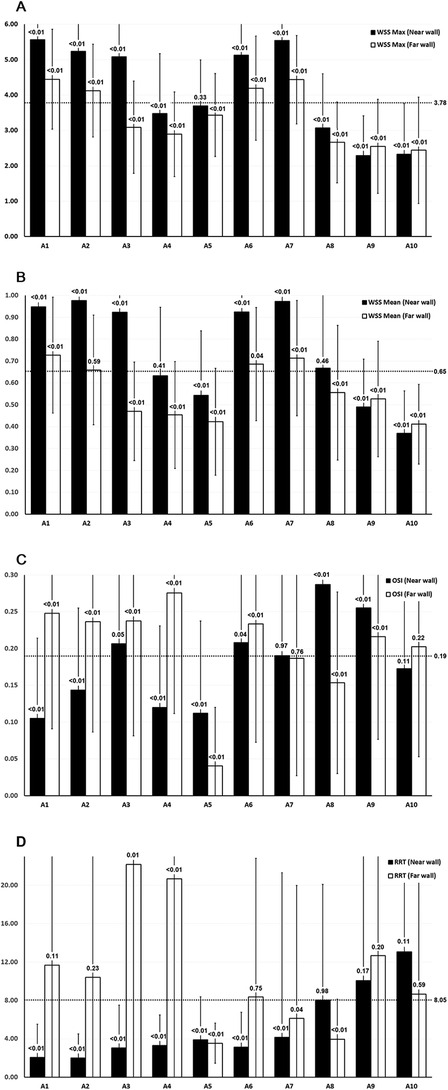 Bar charts showing Wall Shear Stress (WSS) and other metrics on the near and far walls across ten locations. Chart A depicts maximum WSS, Chart B shows mean WSS, Chart C presents Oscillatory Shear Index (OSI), and Chart D details Relative Residence Time (RRT). Each chart compares values at each location to the overall mean across the femoropopliteal artery, with significant values labeled above the bars. Dashed lines indicate the overall mean values.