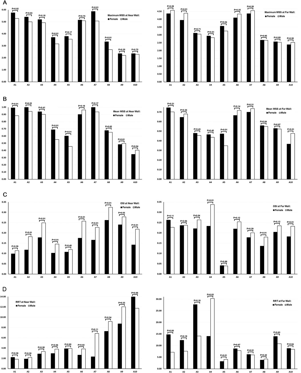 Grouped bar charts comparing Wall Shear Stress (WSS) and other metrics between females and males. Chart A shows maximum WSS at the near and far walls; Chart B displays mean WSS at the near and far walls; Chart C presents Oscillatory Shear Index (OSI) at the near and far walls; and Chart D shows Relative Residence Time (RRT) at the near and far walls. Each chart includes ten locations (A1-A10), with p-values above the bars indicating the results of t-tests comparing female and male values at each location.