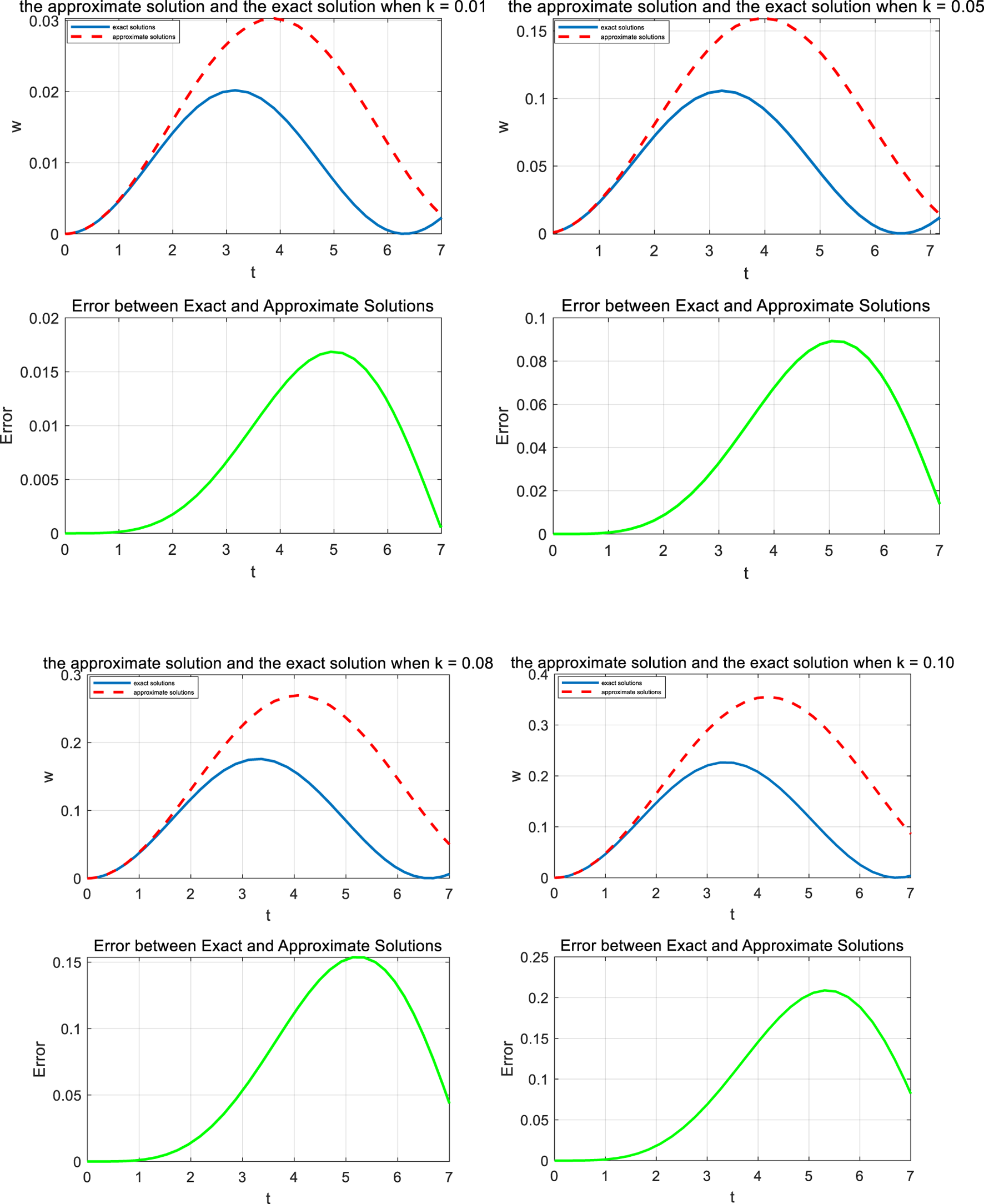 Four panels display graphs comparing exact and approximate solutions for varying ( k ) values with corresponding error plots. Top-left shows ( k = 0.01 ); top-right ( k = 0.05 ); bottom-left ( k = 0.08 ); bottom-right ( k = 0.10 ). Each includes a top graph showing two solution curves and a bottom graph showing the error curve.