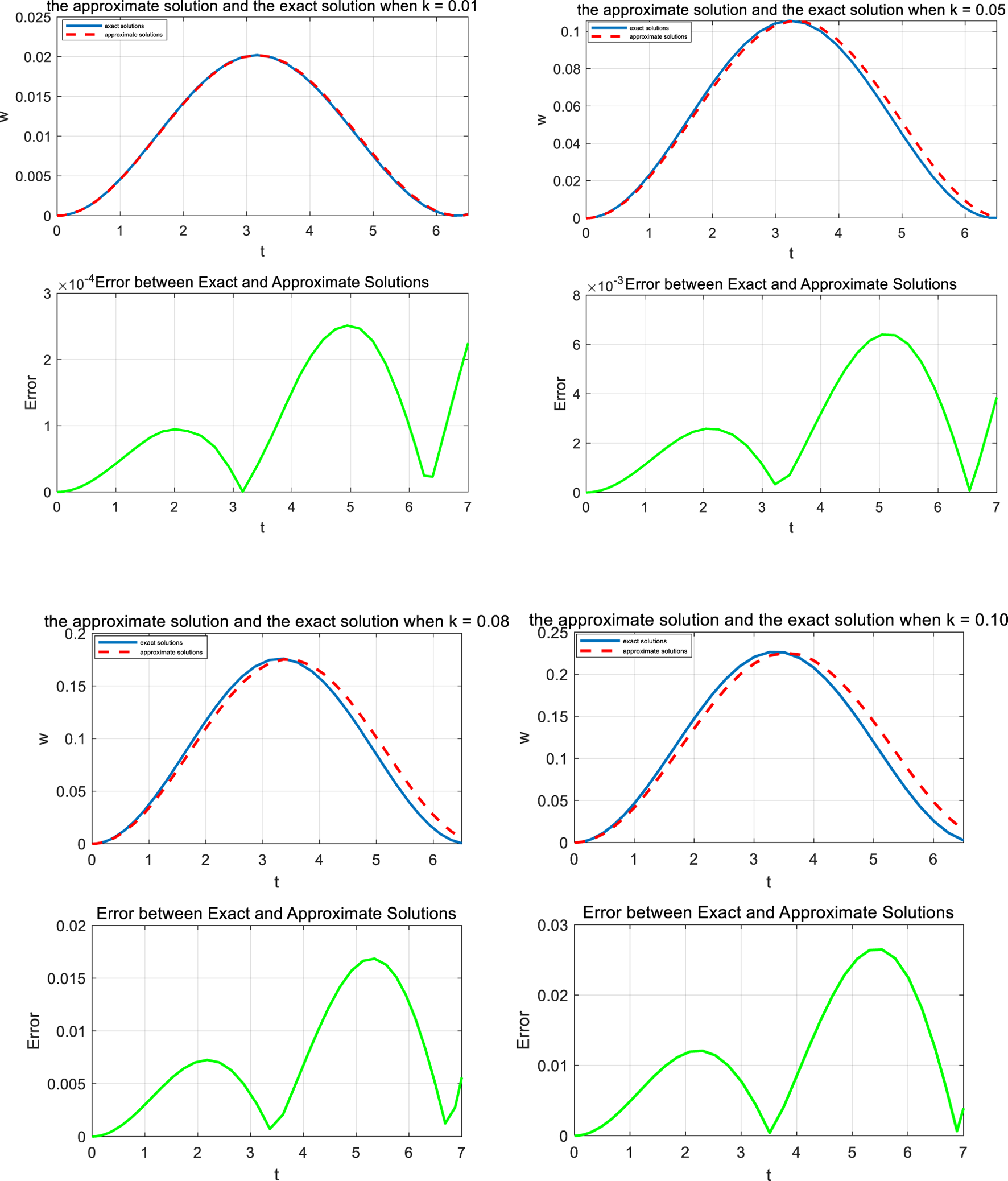 Graphs compare approximate and exact solutions at different ( k ) values: 0.01, 0.05, 0.08, and 0.10. Top graphs show close alignment between the solutions for each ( k ). Bottom graphs illustrate errors, which vary in magnitude across different ( k ) values.