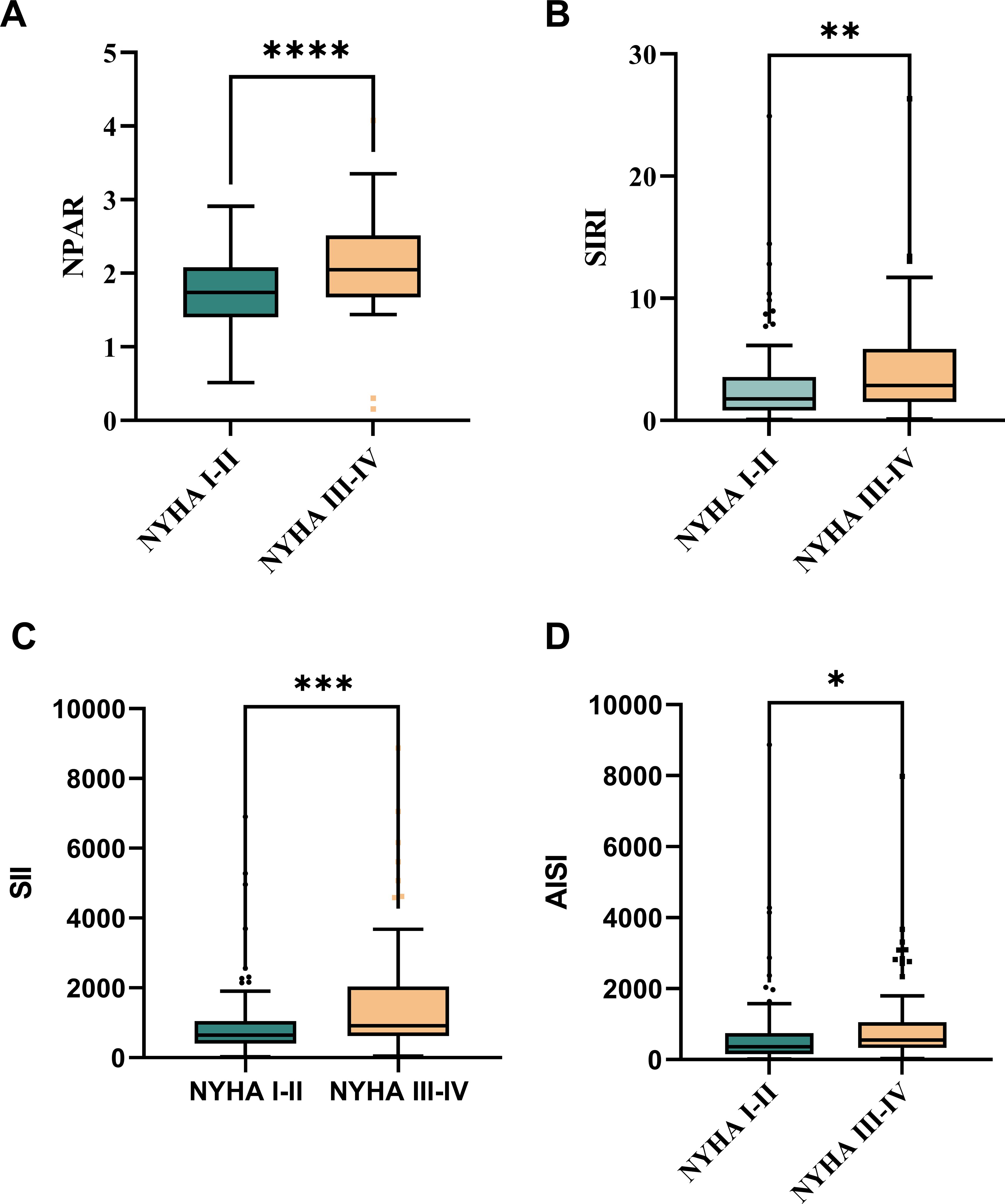 Box plots labeled A to D compare different indices (NPAR, SIRI, SII, AISI) for NYHA classes I-II and III-IV. Significant differences are noted: A (NPAR: ****), B (SIRI: **), C (SII: ***), D (AISI: *). Higher values occur in the NYHA III-IV group for all indices.