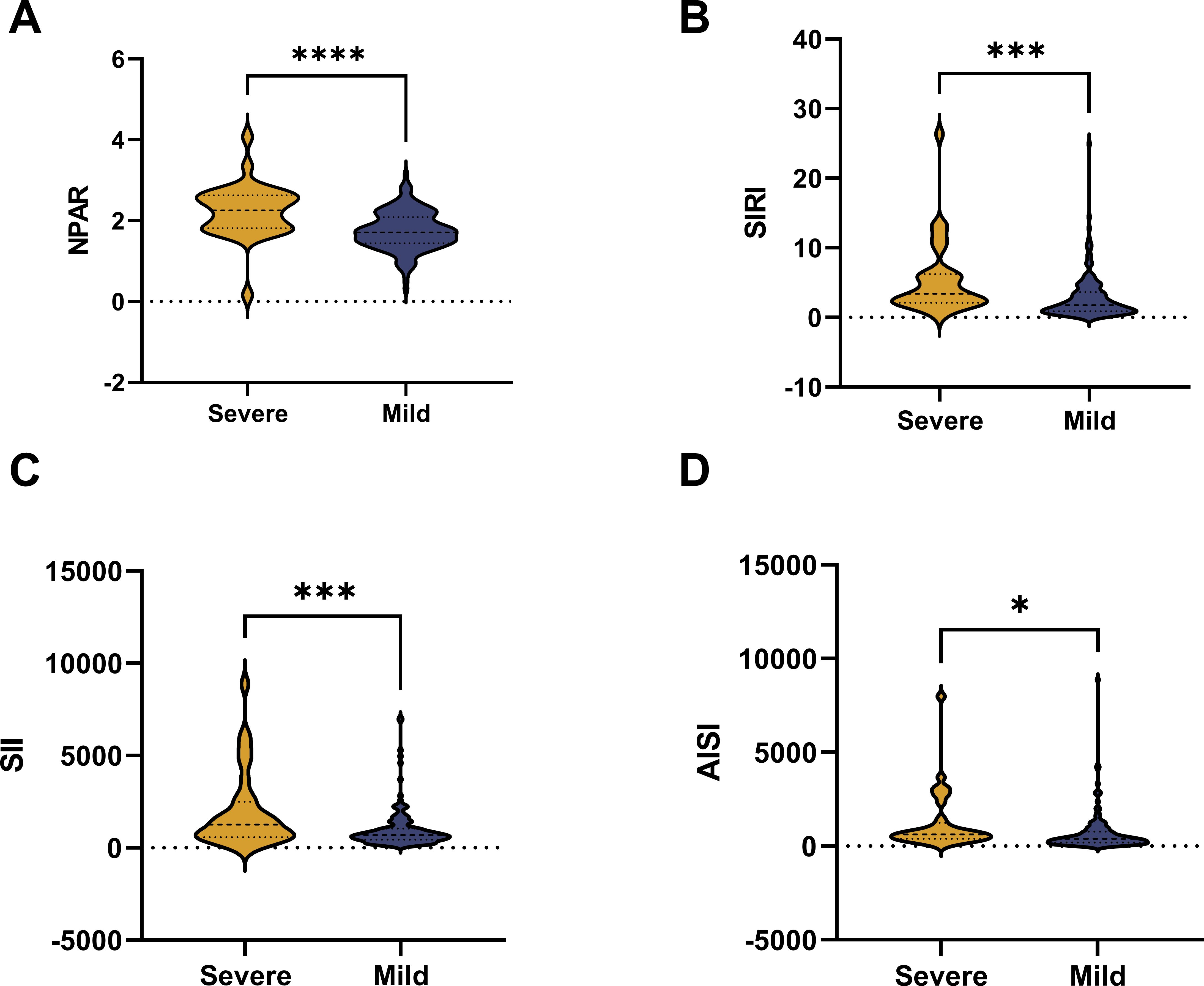 Statistical violin plots illustrating differences in four markers between severe and mild groups. A: NPAR shows significant difference with p<0.0001. B: SIRI significantly differs with p<0.001. C: SII has a significant difference with p<0.001. D: AISI shows a significant difference with p<0.05. Severe group is represented in orange, mild group in blue.