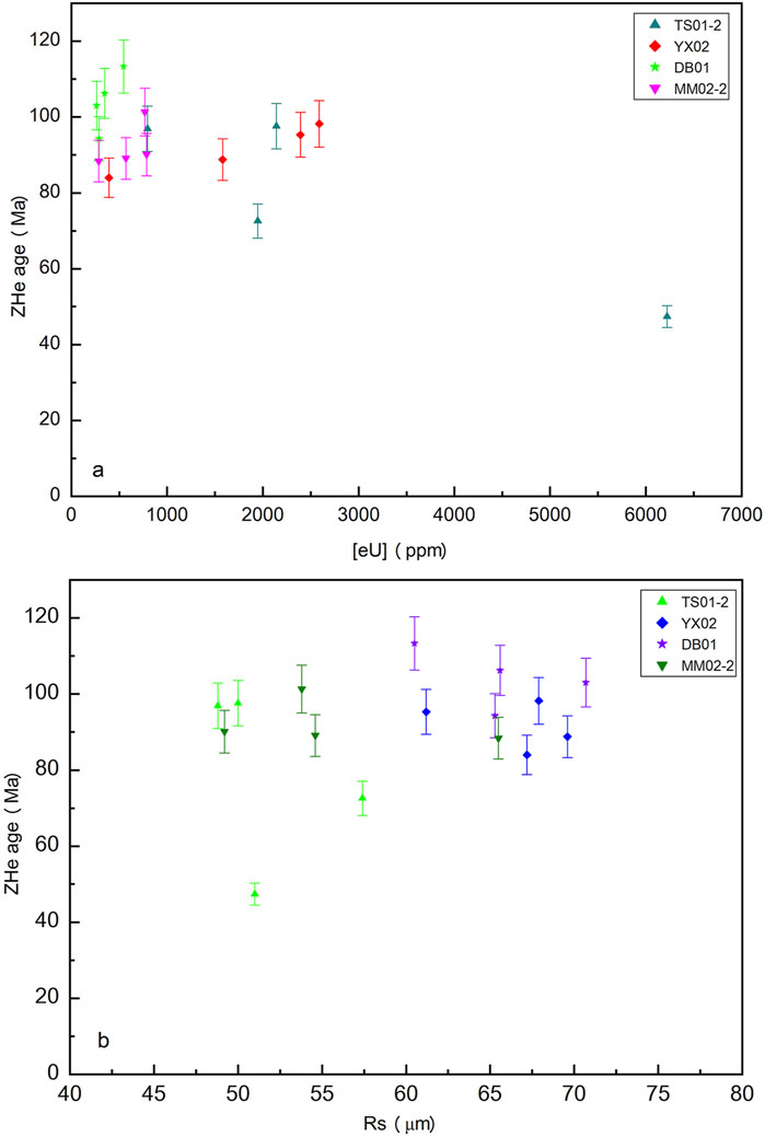 Two scatter plots depict ZHe age variations. Plot (a) shows ZHe age (Myr) versus eU (ppm), and plot (b) shows ZHe age (Myr) versus Rs (micrometers). Each plot is labeled with different markers representing data sets TS01-2, YX02, DB01, and MM02-2. Error bars indicate variability in the measurements.