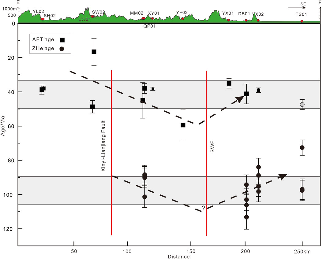 Graph showing age in million years (Ma) against distance in kilometers. It includes elevation data with various labeled points. Age symbols: squares for AFT age, circles for ZHe age. Vertical red lines denote Xinyi-Lianjiang Fault and SWF. Dashed lines indicate trends.