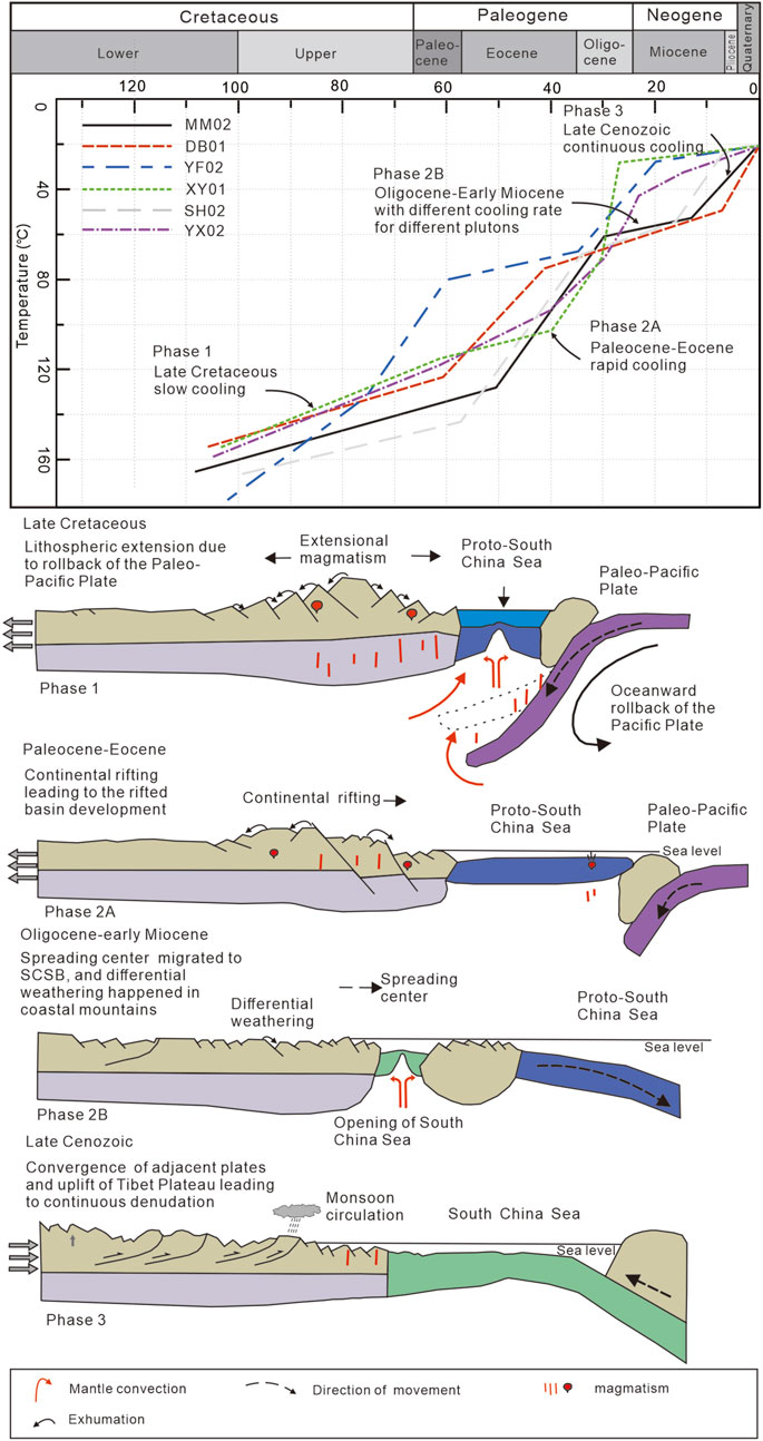 Graph and illustrations depict geological cooling phases and tectonic changes. Phase 1 shows Late Cretaceous slow cooling and lithospheric extension. Phase 2A highlights rapid cooling and continental rifting in Paleocene-Eocene. Phase 2B indicates varying Oligocene-Early Miocene cooling rates and spreading center migration. Phase 3 illustrates continuous Late Cenozoic cooling with tectonic convergence, uplift, and monsoon effects on South China Sea. Arrows indicate mantle convection, exhumation, and direction of movement.