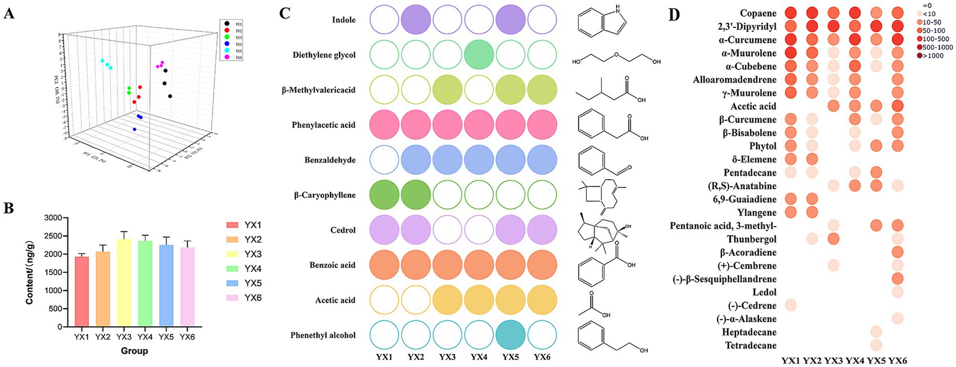 Panel A shows a 3D PCA plot with six groups differentiated by color. Panel B displays a bar chart of nicotine’s content levels for groups YX1 to YX6, indicating average values and error bars. Panel C illustrates a heatmap of nine compounds across the groups, with colored circles and presented chemical structures alongside. Panel D posts heatmap for various compounds and their concentrations, indicated by shades of red.