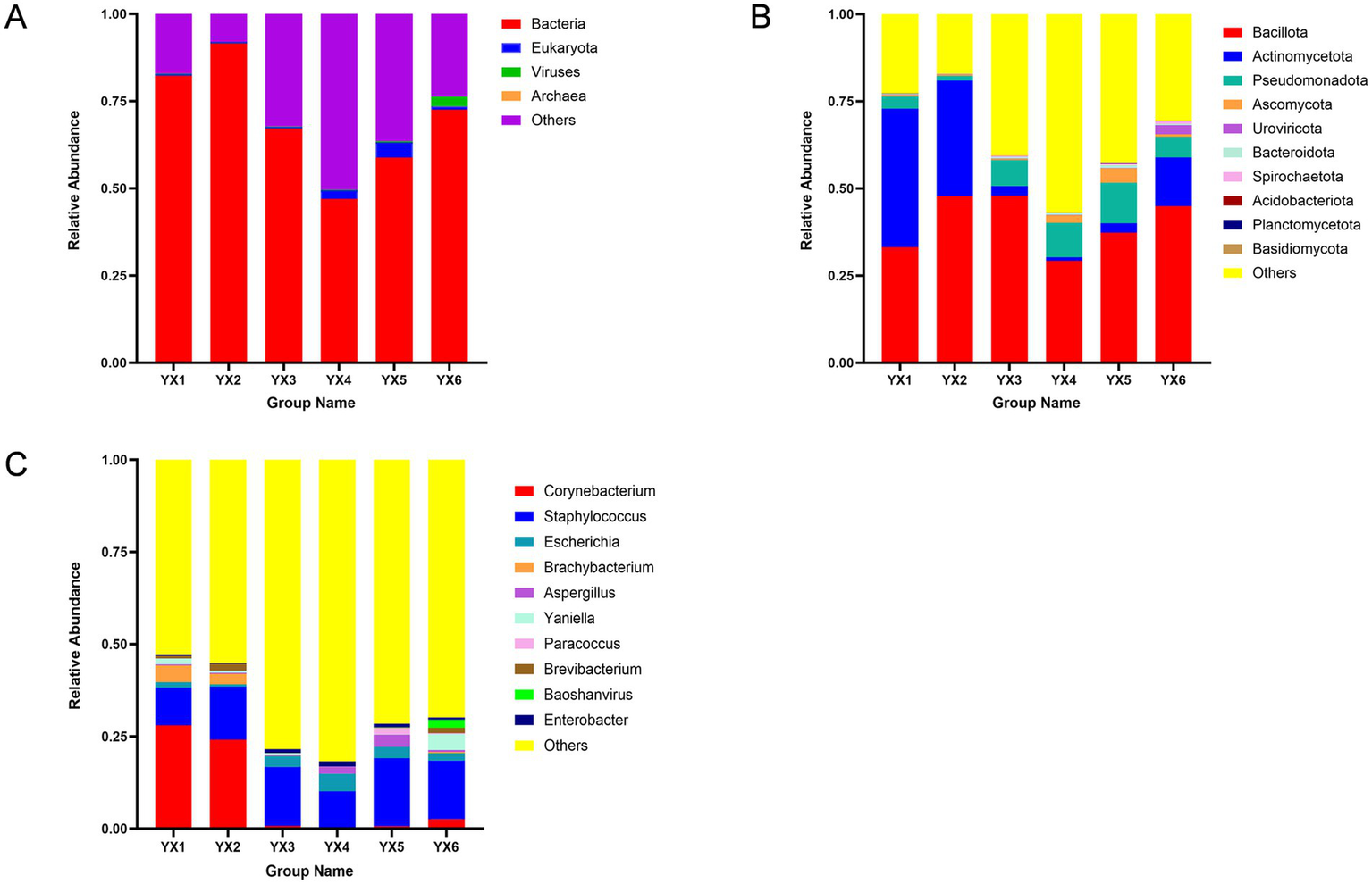 Three stacked bar charts labeled A, B, and C display relative abundance across different group names (YX1 to YX6). Chart A includes categories like Bacteria, Eukaryota, and Viruses. Chart B features Bacillota, Actinomycetota, and others. Chart C shows Corynebacterium, Staphylococcus, and others. Each chart uses a distinct color legend for classification.